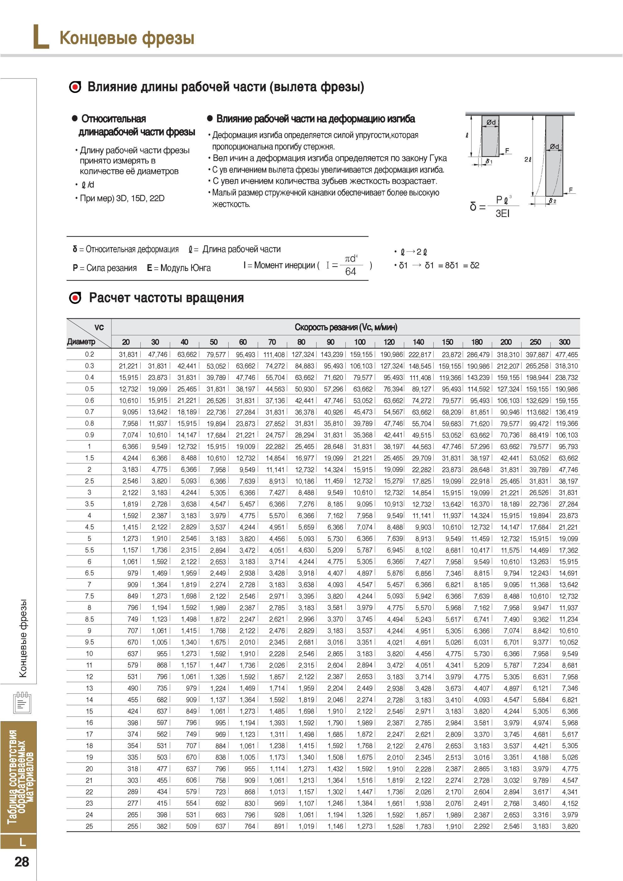 958 Концевые фрезы Влияние длины рабочей части вылета фрезы Относительная длина рабочей части фрезы Длину рабочей части фрезы принято измерять в количестве её Каталог KORLOY 2013 Металлорежущий инструмент Точение Фрезерование Сверление Инструментальная оснастка Стр. L28