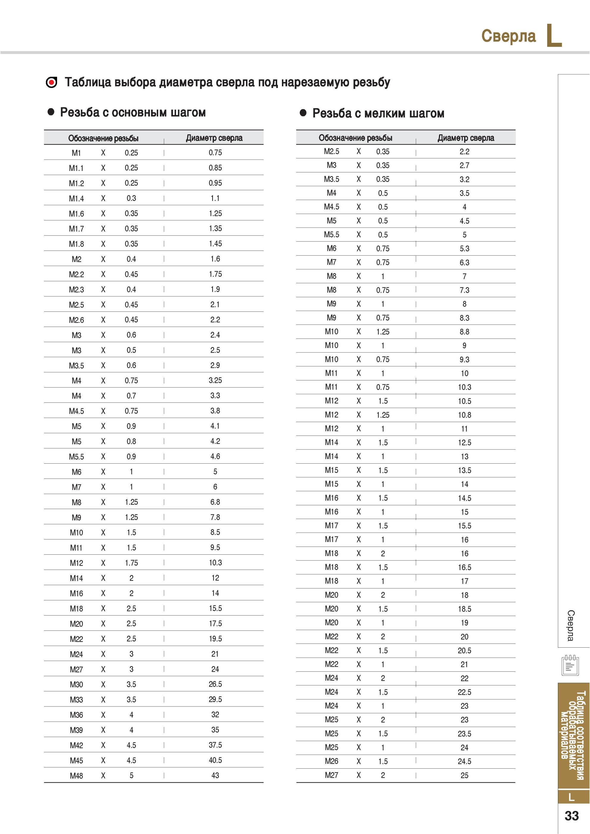 963 Таблица выбора диаметра сверла под нарезаемую резьбу Метрическая резьба с основным шагом Метрическая резьба с мелким шагом Обозначение резьбы Диаметр сверл Каталог KORLOY 2013 Металлорежущий инструмент Точение Фрезерование Сверление Инструментальная оснастка Стр. L33