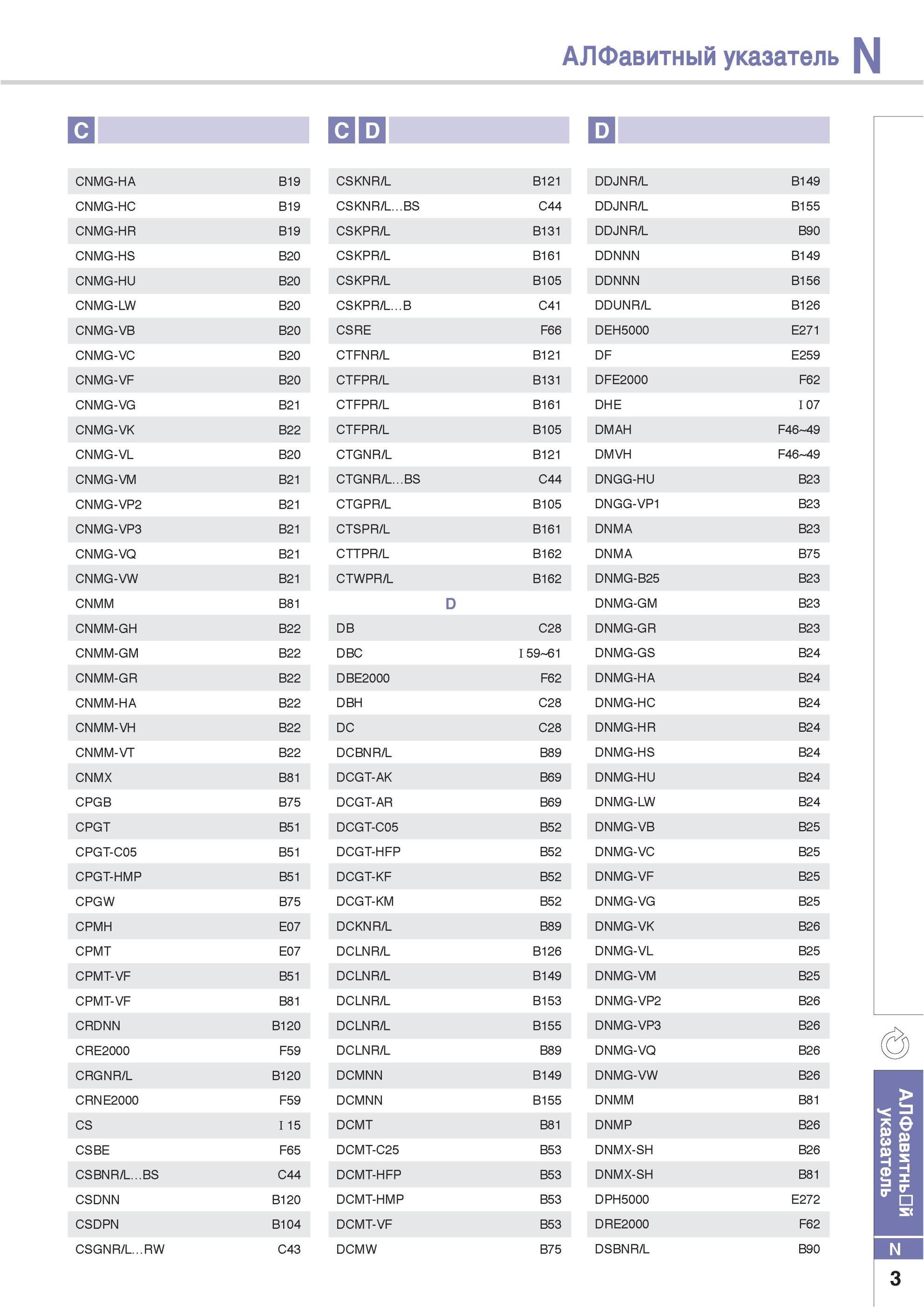 979 Алфавитный указатель позиций инструмента Korloy инструментального каталога N CNMG-HA B19 CSKNR/L B121 DDJNR/L B149 CNMG-HC B19 CSKNR/L BS C44 DDJNR/L B155 Каталог KORLOY 2013 Металлорежущий инструмент Точение Фрезерование Сверление Инструментальная оснастка Стр. N3