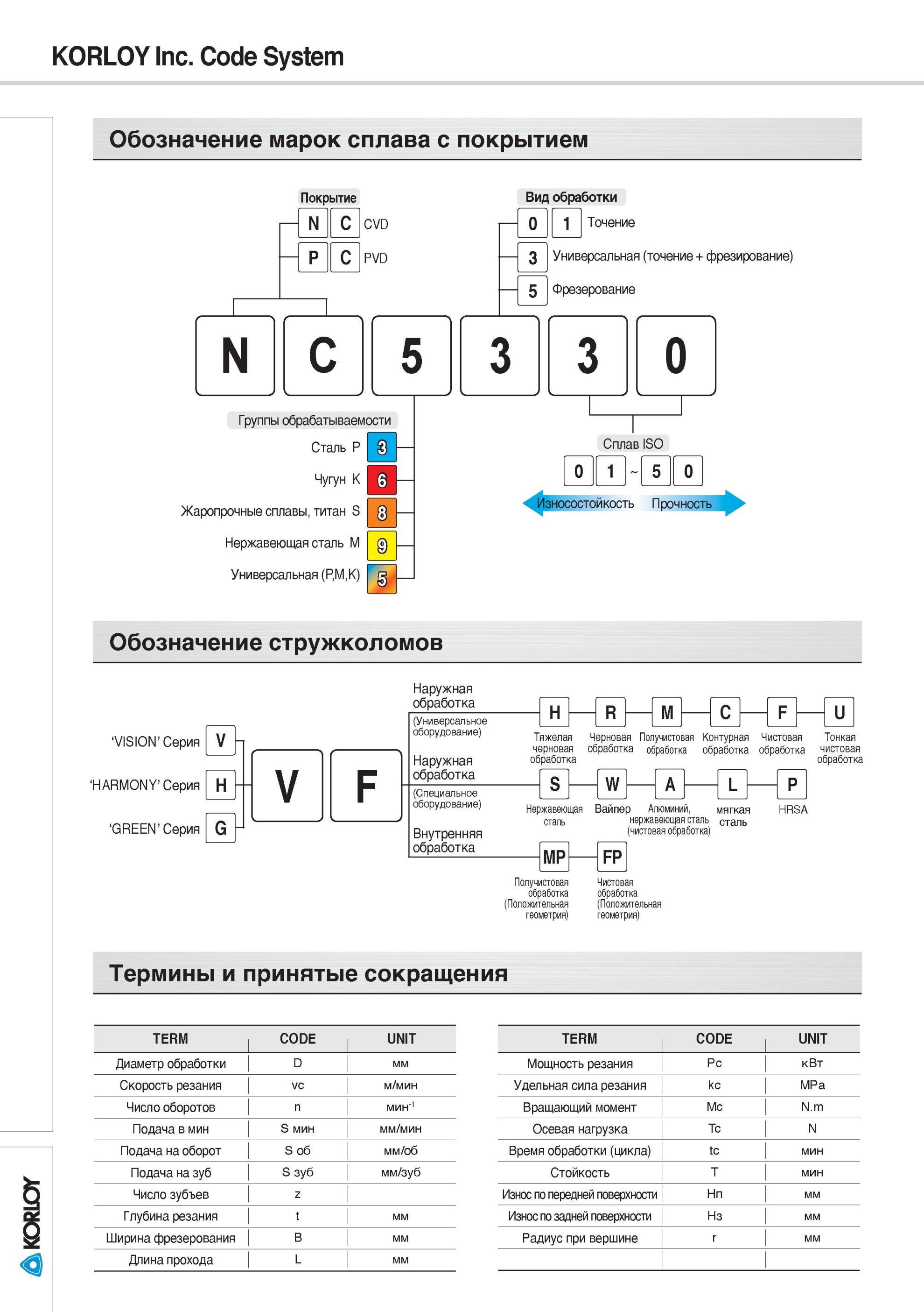 10 Южнокорейская фирма Korloy Принятая система кодирования марок инструметальных сплавов с покрытием Обозначение стружколомов сменных режущих пластин Термины Каталог KORLOY 2014 Металлорежущий инструмент Точение Фрезерование Сверление Инструментальная оснастка Стр. 