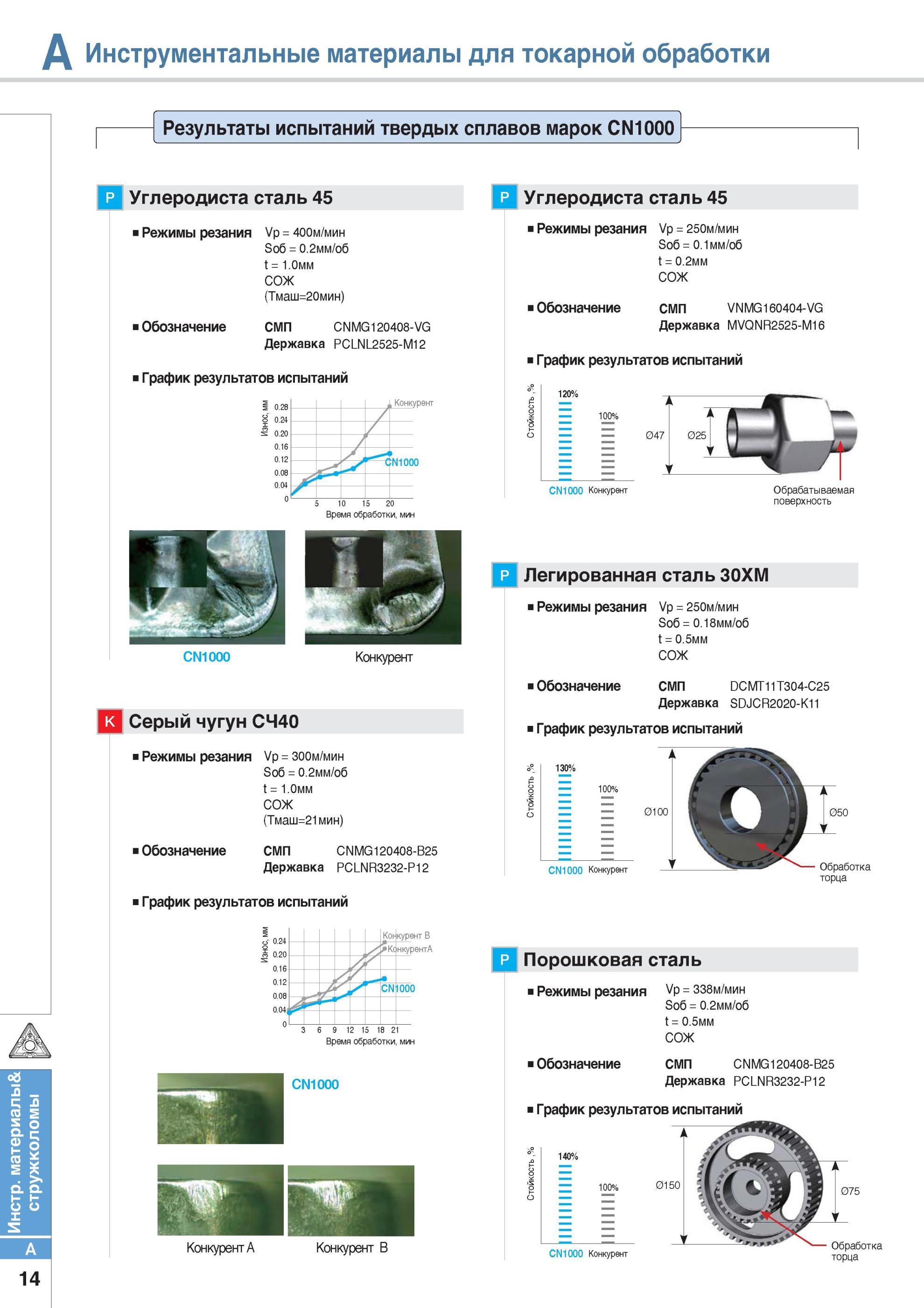 26 Результаты испытаний твердых сплавов Korloy марок CN1000 Каталог KORLOY 2014 Металлорежущий инструмент Точение Фрезерование Сверление Инструментальная оснастка Стр. A14