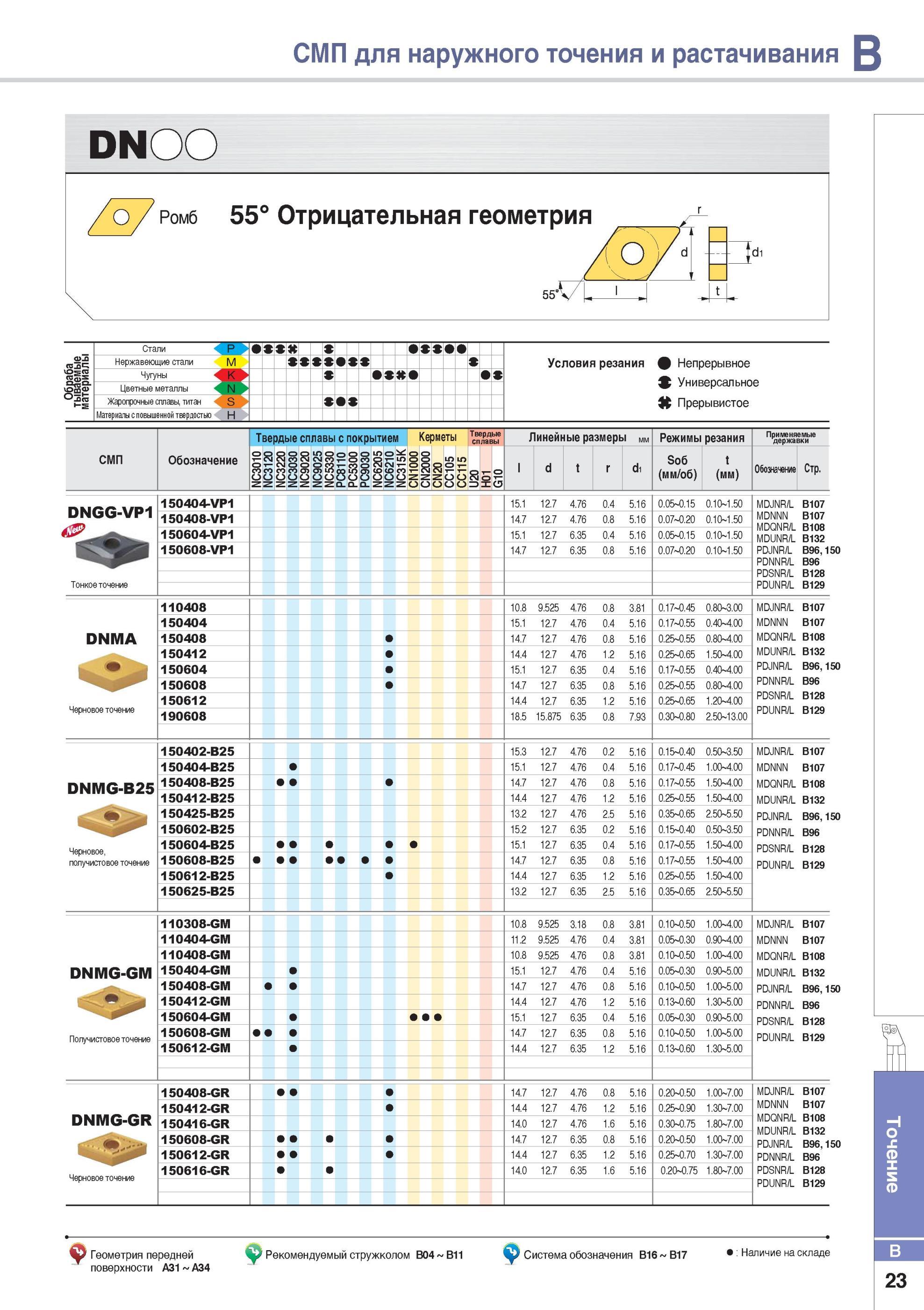 71 Многогранные ISO пластины Korloy DNMA DNMG DNGG со стружколомами и без стружколомов для наружного точения и растачивания Режимы резания Стали p Нержавеющие Каталог KORLOY 2014 Металлорежущий инструмент Точение Фрезерование Сверление Инструментальная оснастка Стр. B23