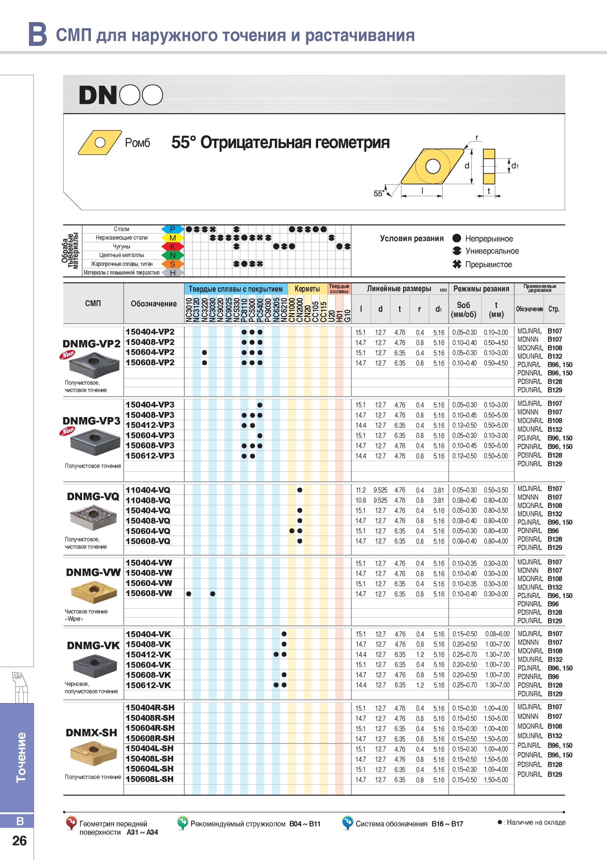 74 Токарные сменные пластины Korloy DNMG Двусторонние ромбической формы Угол при вершине 55 градусов Инструментальный материал - твердый сплав с покрытием Кер Каталог KORLOY 2014 Металлорежущий инструмент Точение Фрезерование Сверление Инструментальная оснастка Стр. B26