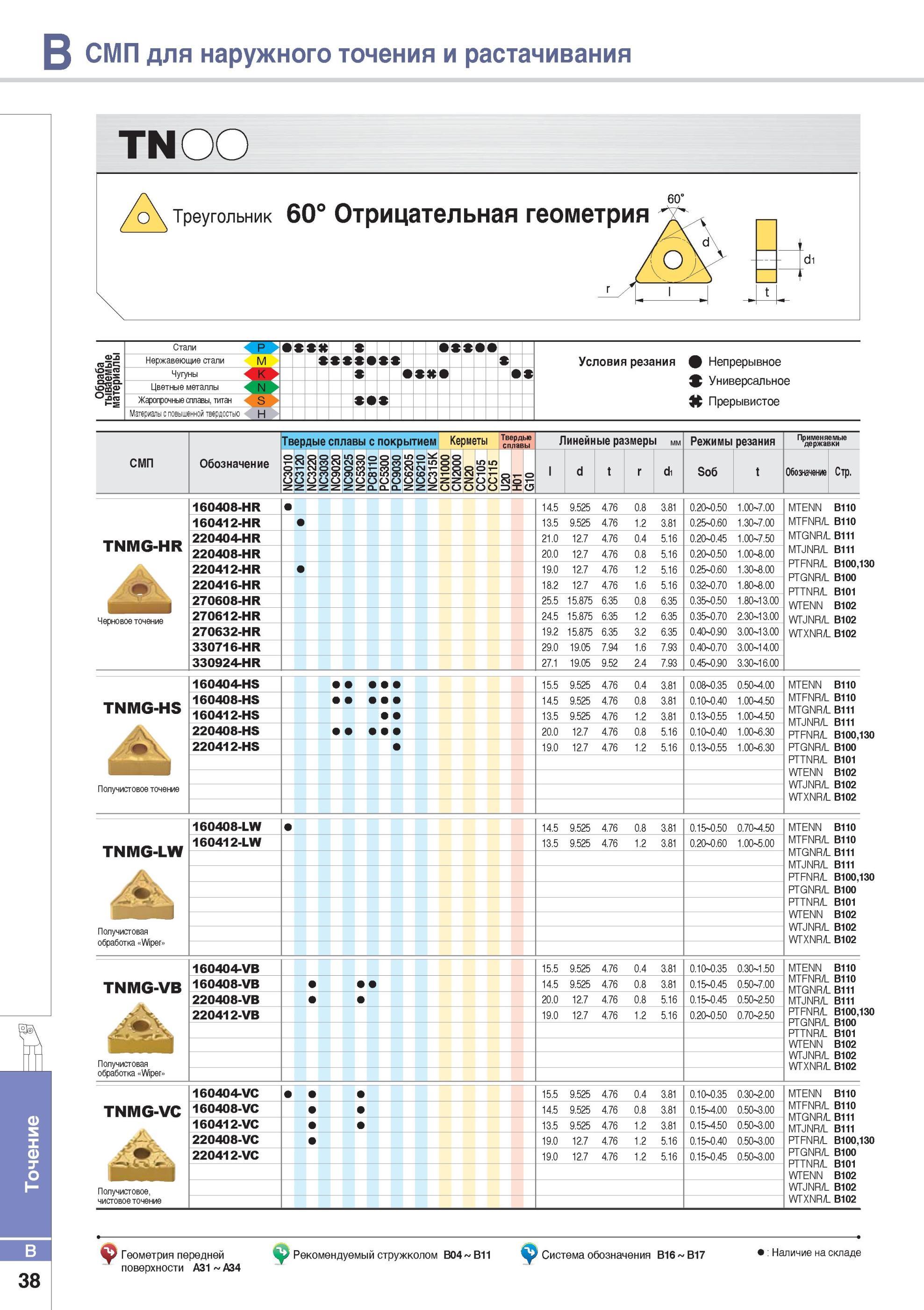 86 Твердосплавные токарные пластины Korloy TNMG Двусторонние треугольной формы Отрицательная геометрия (без задних углов) Рекомендуемые режимы резания Точение Каталог KORLOY 2014 Металлорежущий инструмент Точение Фрезерование Сверление Инструментальная оснастка Стр. B38