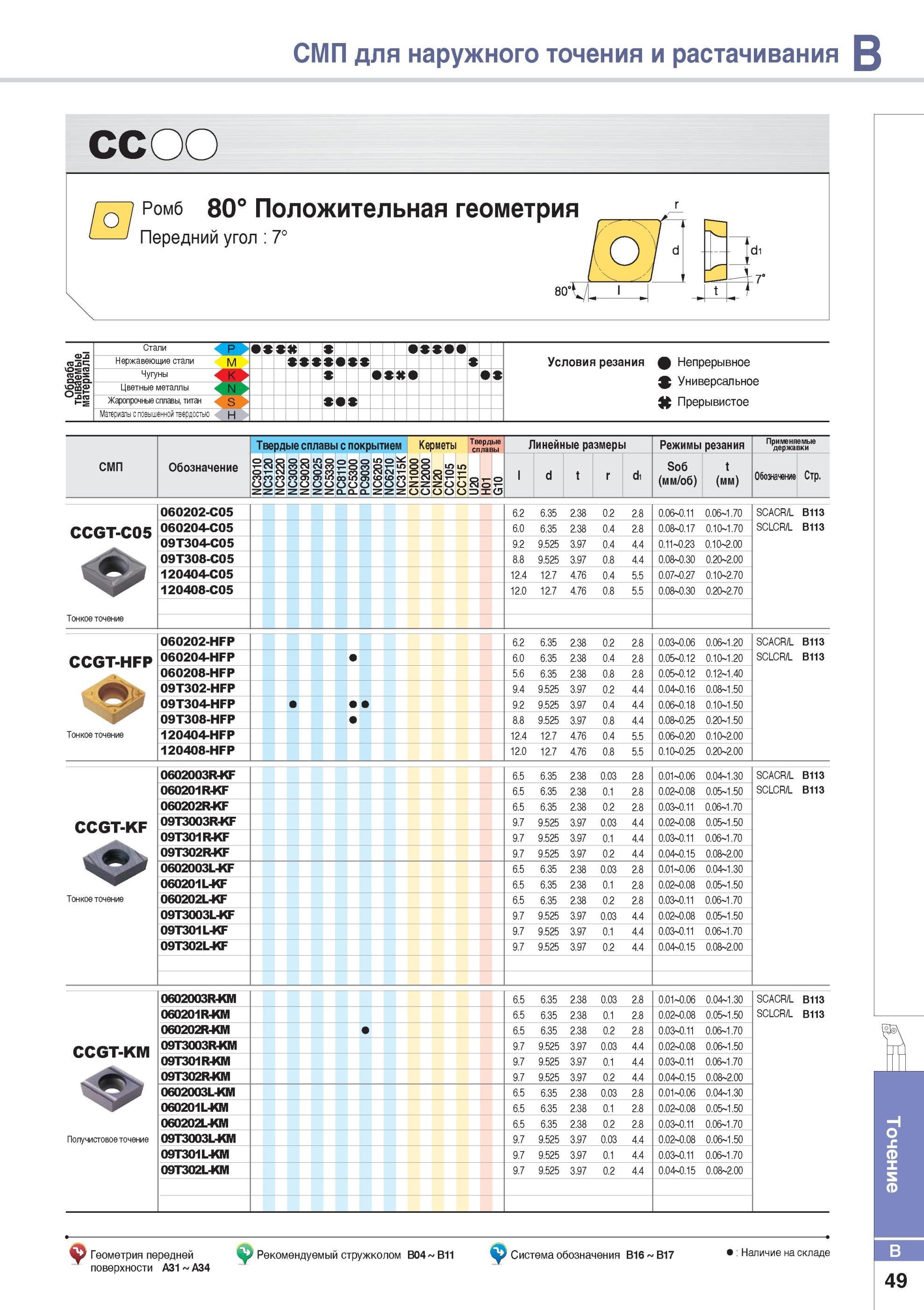 97 СМП CC Ромб 80° Положительная геометрия Передний угол 7° для наружного точения и растачивания Каталог KORLOY 2014 Металлорежущий инструмент Точение Фрезерование Сверление Инструментальная оснастка Стр. B49