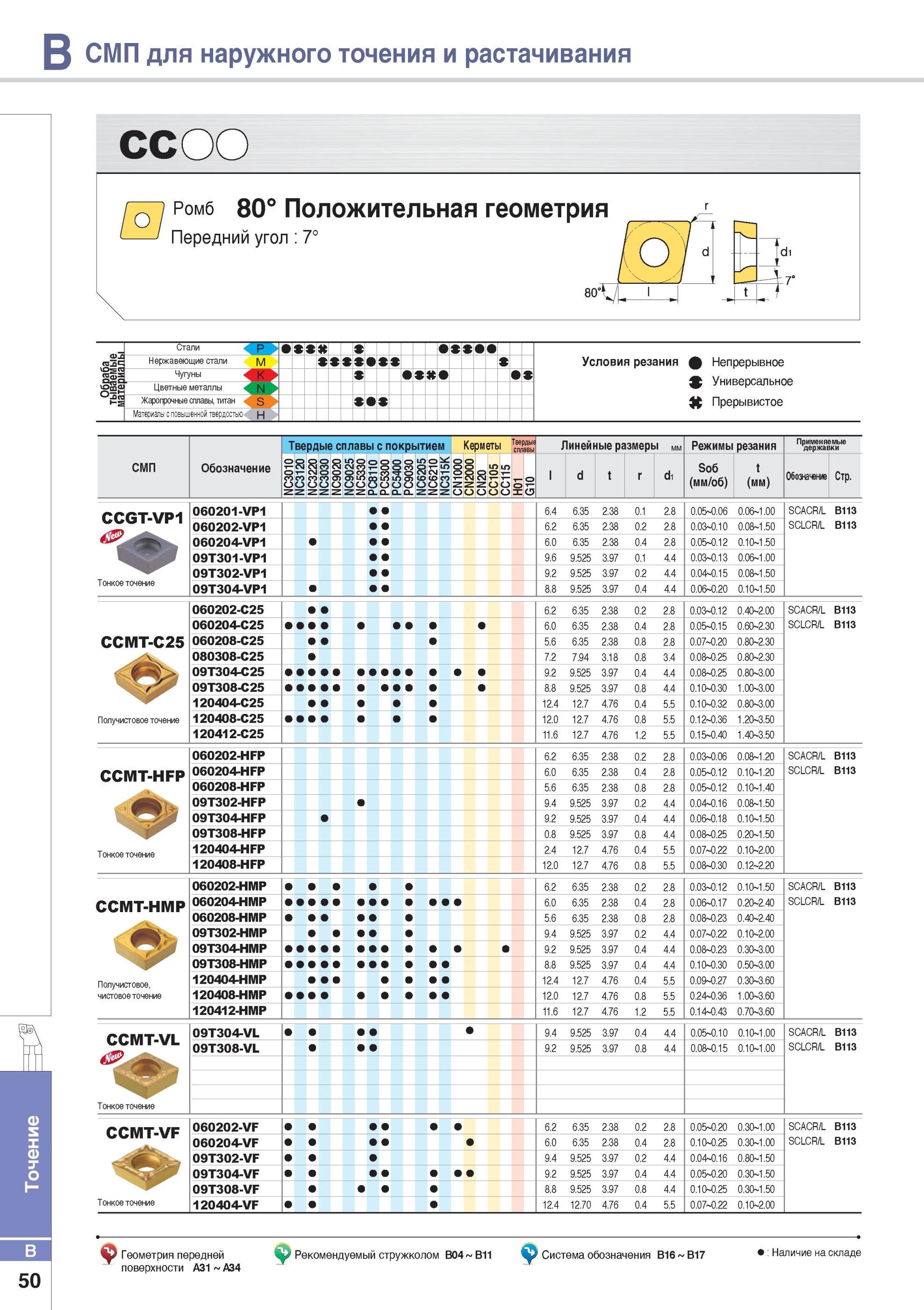 98 Многогранные сменные пластины Korloy CCMT09T308 HMP для получистового чистового точения или растачивания Режущий инструмент с передним углом 7 градусов Раз Каталог KORLOY 2014 Металлорежущий инструмент Точение Фрезерование Сверление Инструментальная оснастка Стр. B50