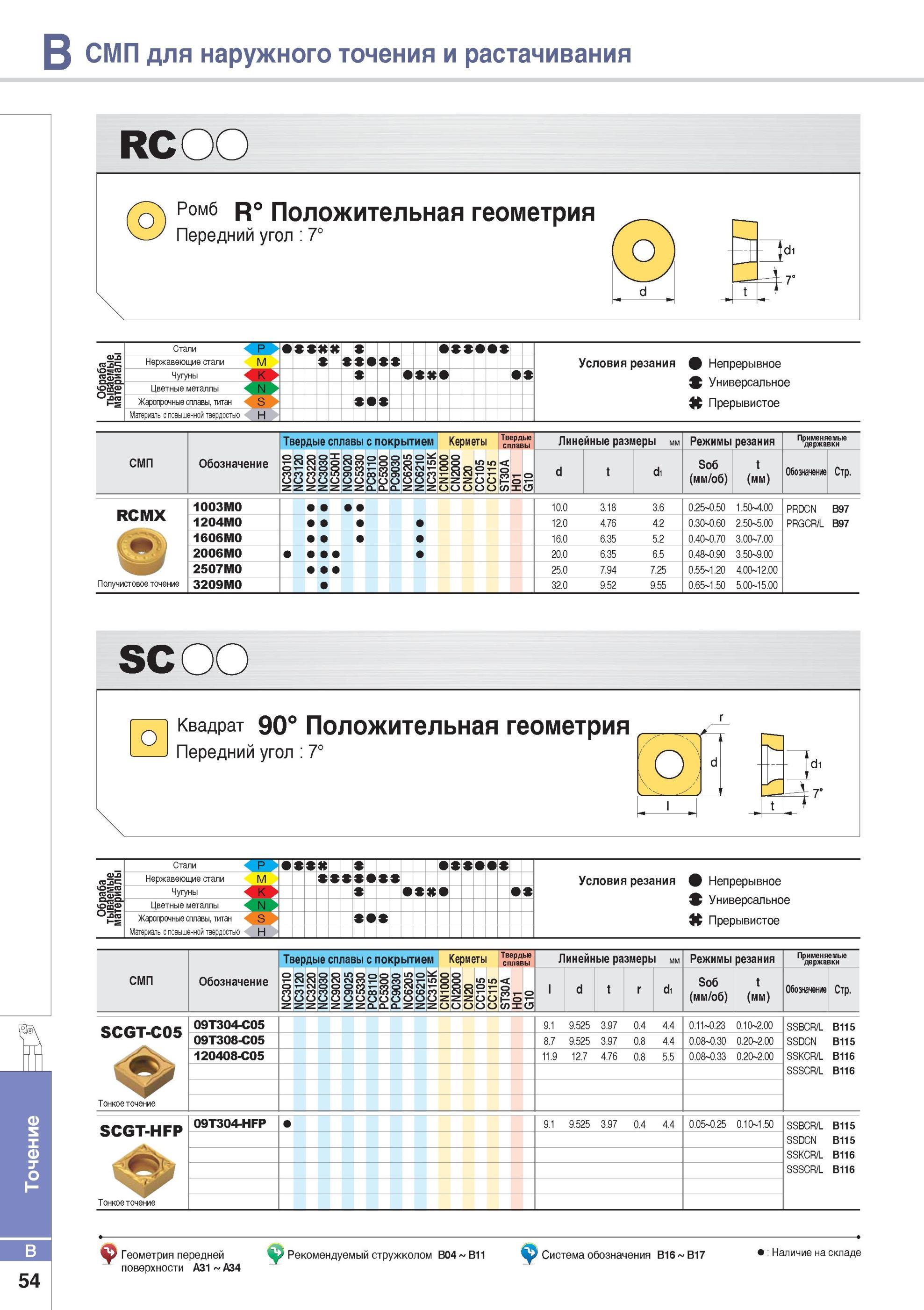 102 Односторонние круглые пластины Korloy RCMX 1003M0 1204M0 1606M0 2006M0 2507M0 3209M0 с положительной геометрией формы режущего токарного инструмента Размер Каталог KORLOY 2014 Металлорежущий инструмент Точение Фрезерование Сверление Инструментальная оснастка Стр. B54