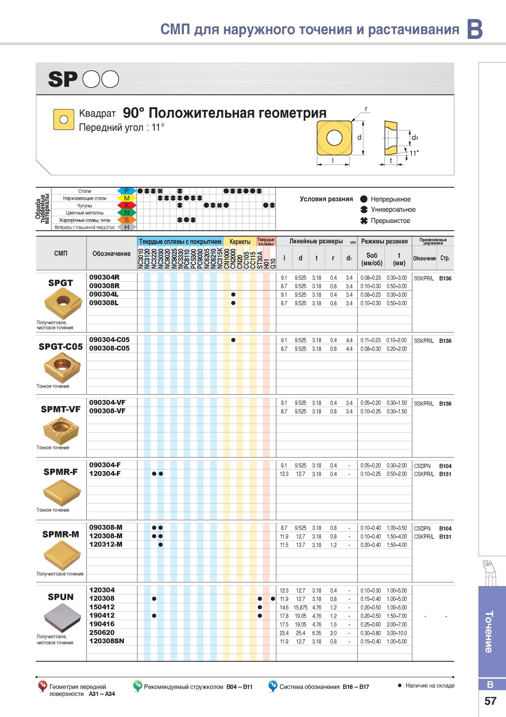 105 Положительные твердосплавные пластины Korloy SPMT 090304-VF 090308-VF для тонкого точения Величина заднего угла режущего инструмента 11 градусов Отсутствуе Каталог KORLOY 2014 Металлорежущий инструмент Точение Фрезерование Сверление Инструментальная оснастка Стр. B57