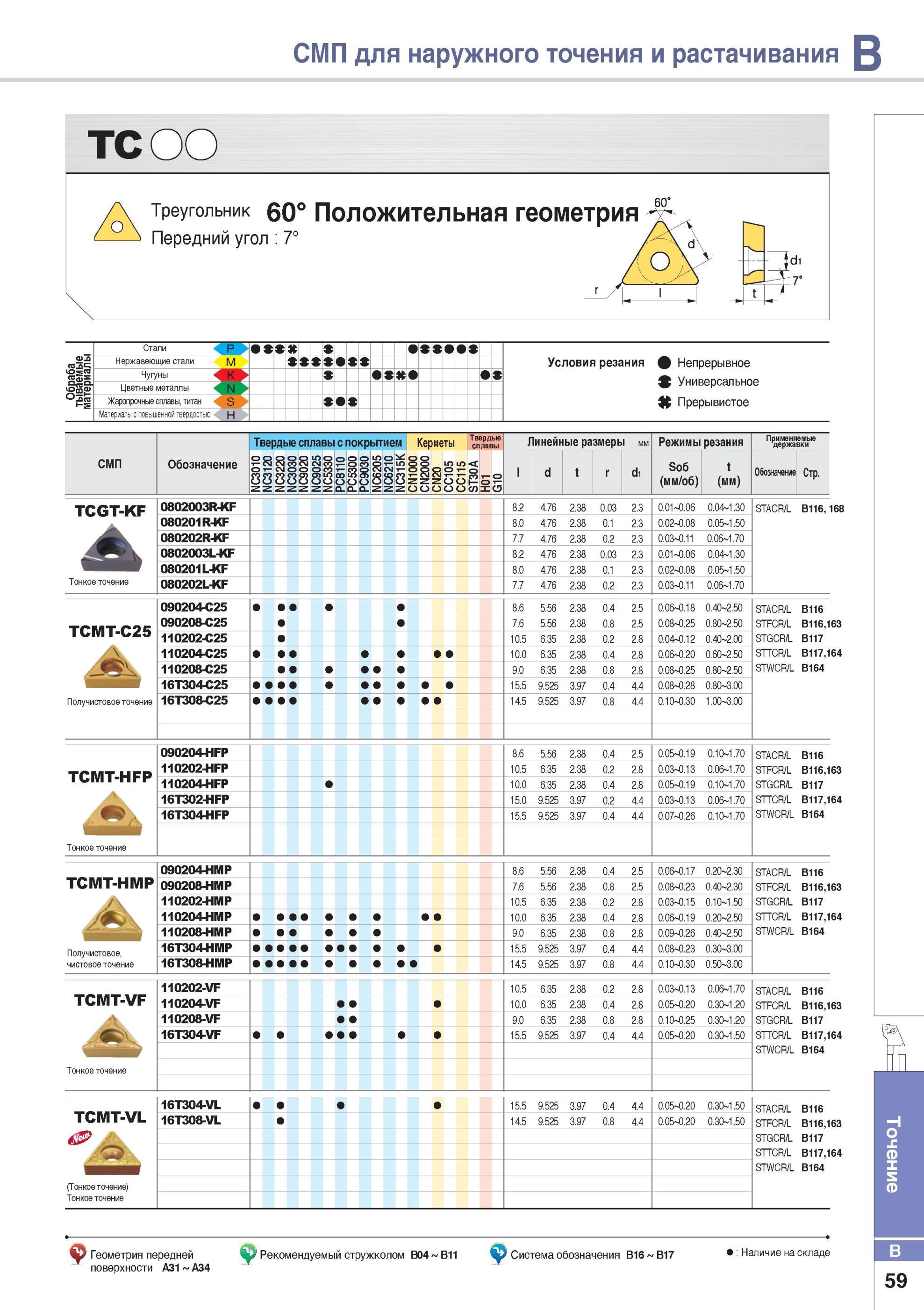 107 СМП Korloy TC Треугольник 60° Положительная геометрия Передний угол 7° для наружного точения и растачивания Каталог KORLOY 2014 Металлорежущий инструмент Точение Фрезерование Сверление Инструментальная оснастка Стр. B59