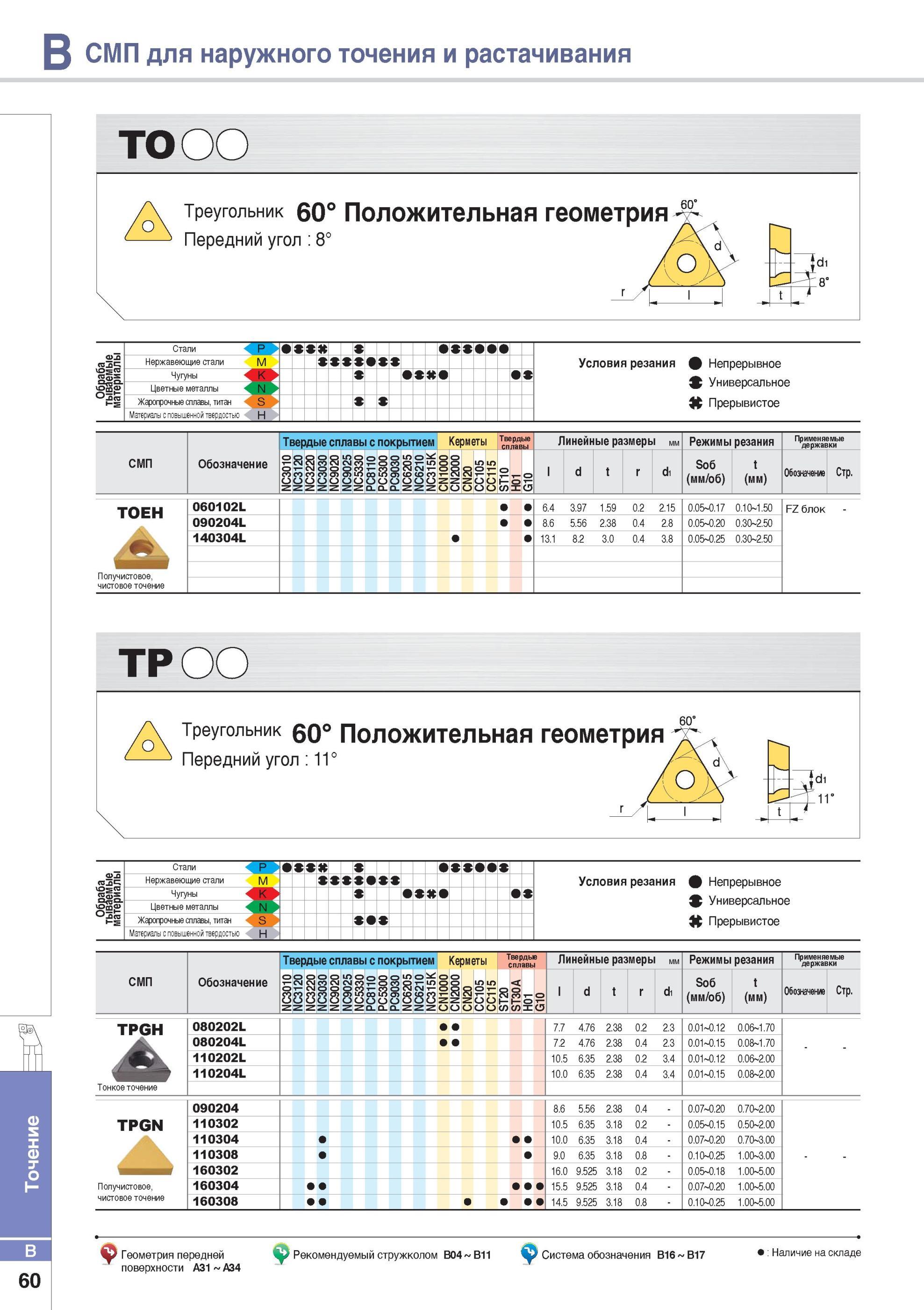 108 Точение Korloy СМП TO Треугольник 60° для наружного точения и растачивания Положительная геометрия Передний угол 8° Каталог KORLOY 2014 Металлорежущий инструмент Точение Фрезерование Сверление Инструментальная оснастка Стр. B60