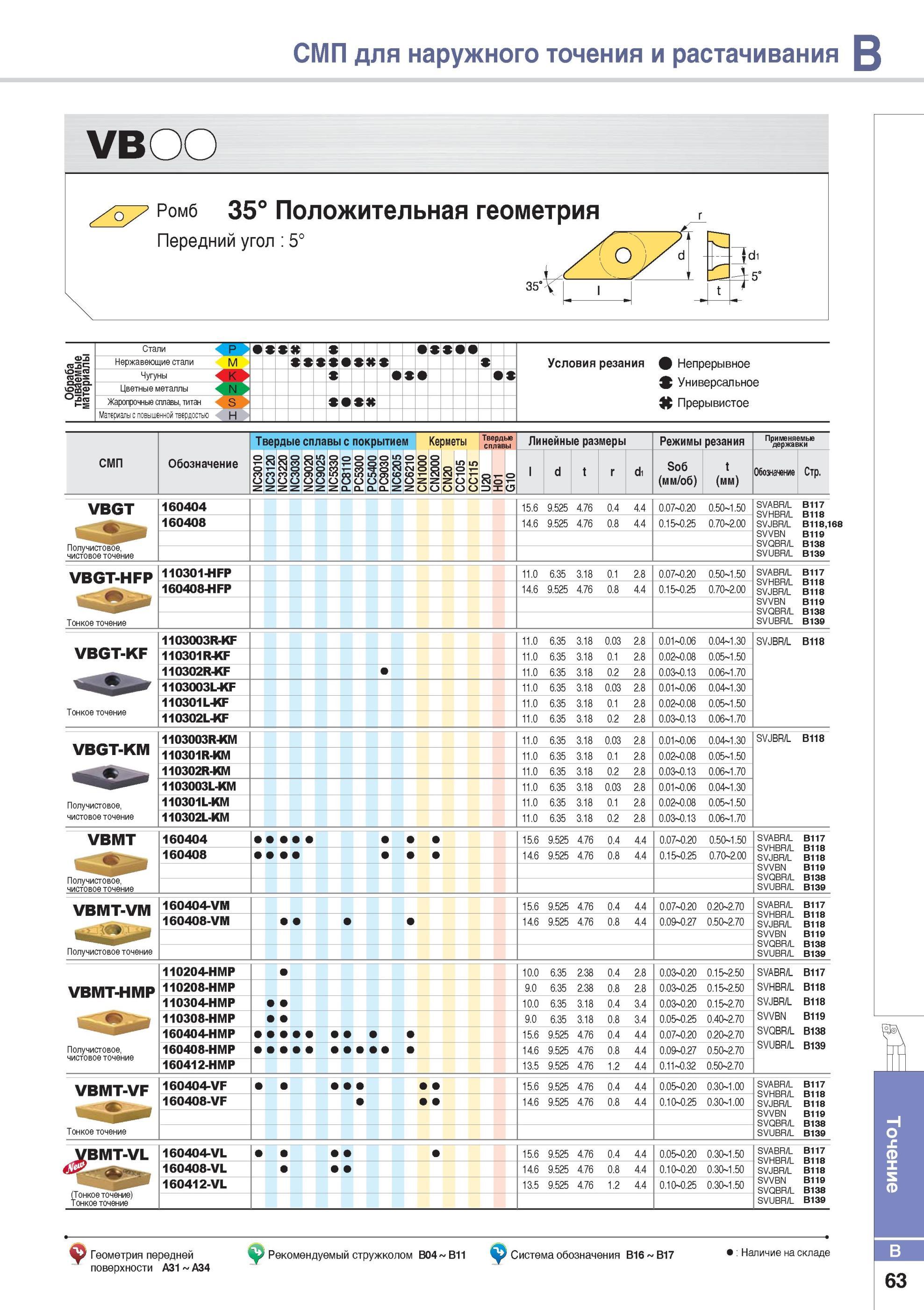 111 СМП Korloy для наружного точения и растачивания VB Ромб 35° Положительная геометрия Передний угол 5° Каталог KORLOY 2014 Металлорежущий инструмент Точение Фрезерование Сверление Инструментальная оснастка Стр. B63