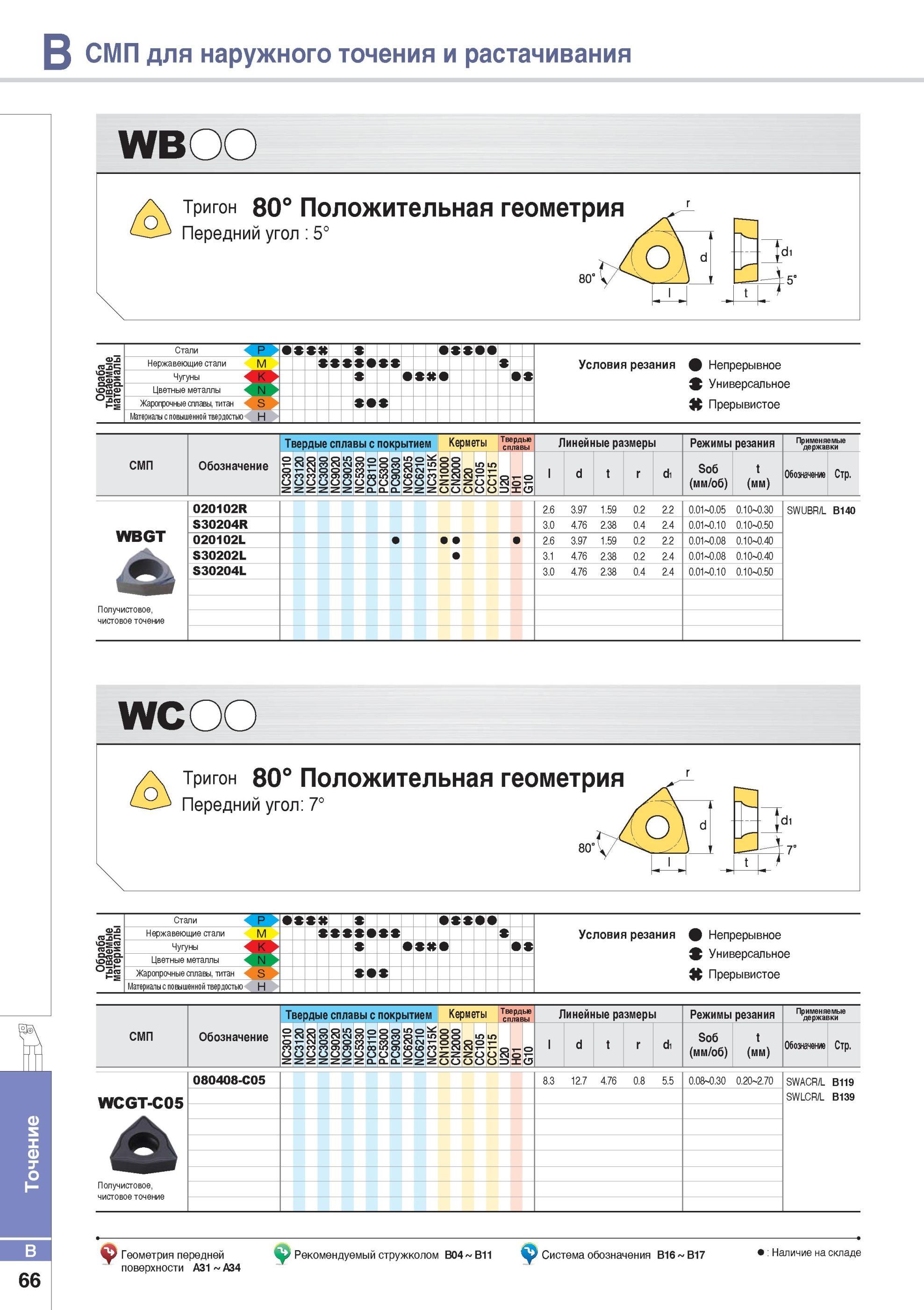 114 Сменные токарные пластины Korloy WCGT WBGT с задним углом 5 или 7 градусов Тригональная форма со сквозным отверстием для крепления на державке винтом Угол Каталог KORLOY 2014 Металлорежущий инструмент Точение Фрезерование Сверление Инструментальная оснастка Стр. B66