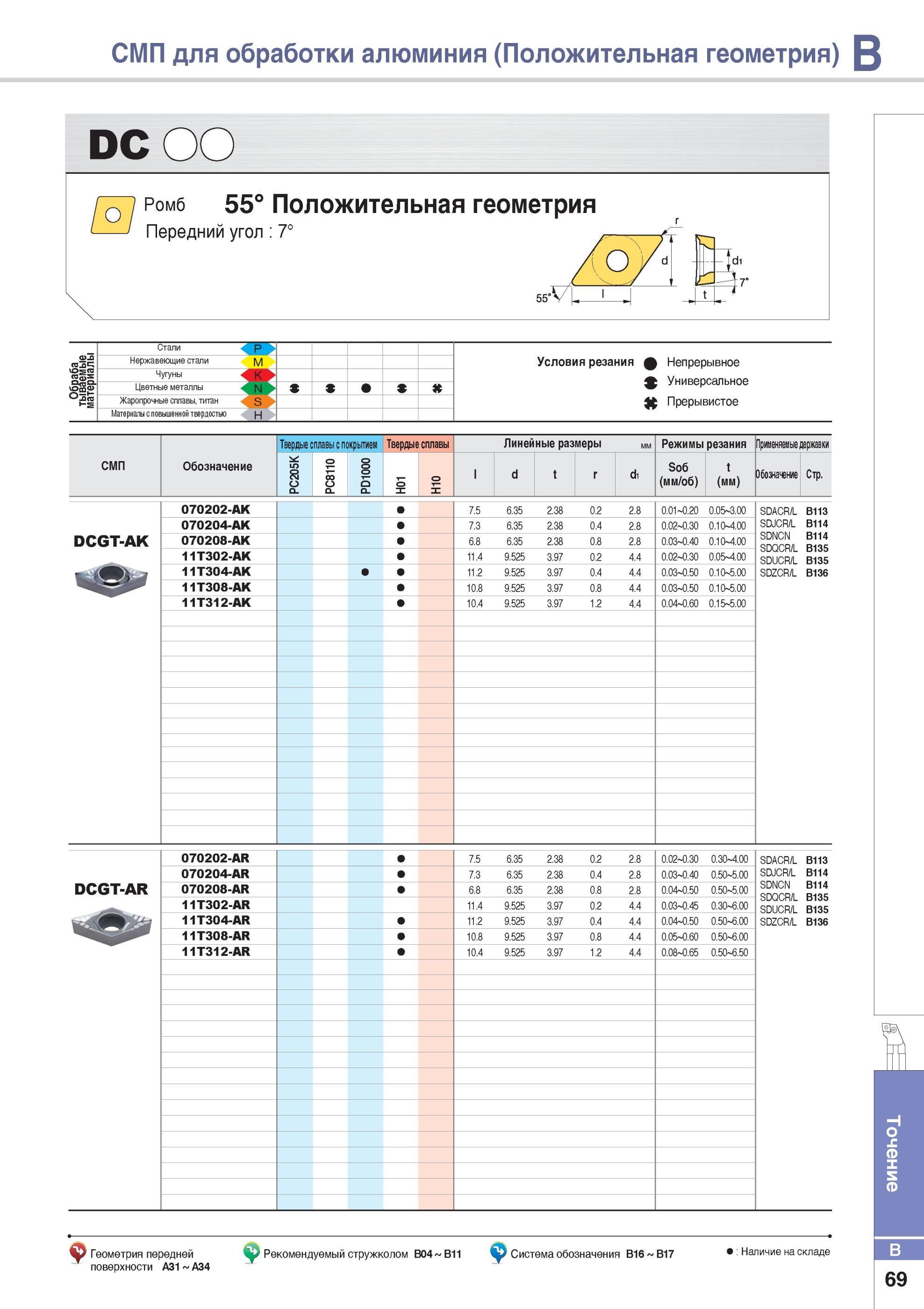 117 СМП Korloy для обработки алюминия Положительная геометрия Ромб 55° Передний угол 7° Обрабатываемые материалы Условия резания Каталог KORLOY 2014 Металлорежущий инструмент Точение Фрезерование Сверление Инструментальная оснастка Стр. B69