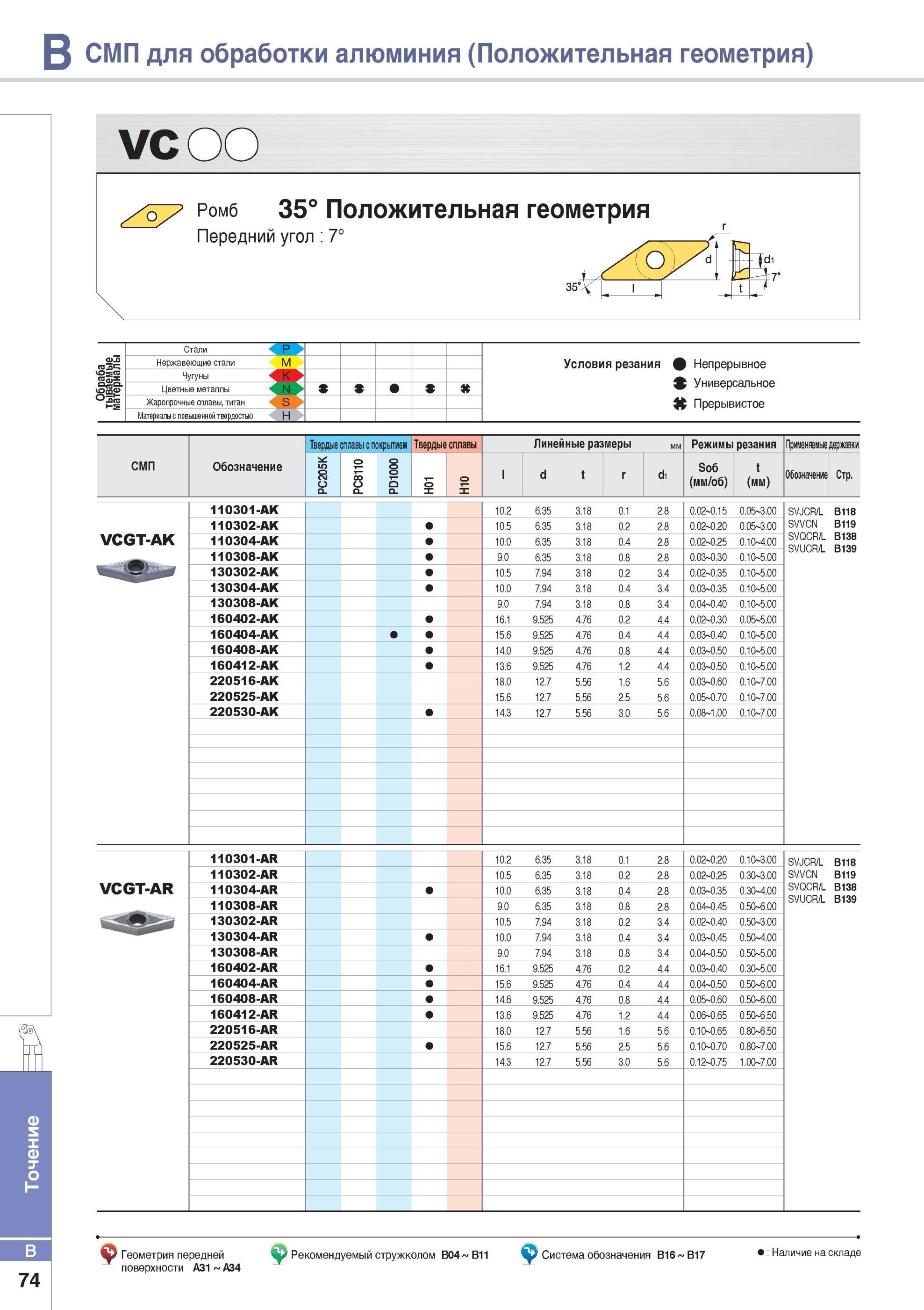 122 Режимы резания при токарной обработке алюминия и цветных металлов многогранными твердосплавными режущими пластинами Korloy VCGT позитивной формы с задним у Каталог KORLOY 2014 Металлорежущий инструмент Точение Фрезерование Сверление Инструментальная оснастка Стр. B74