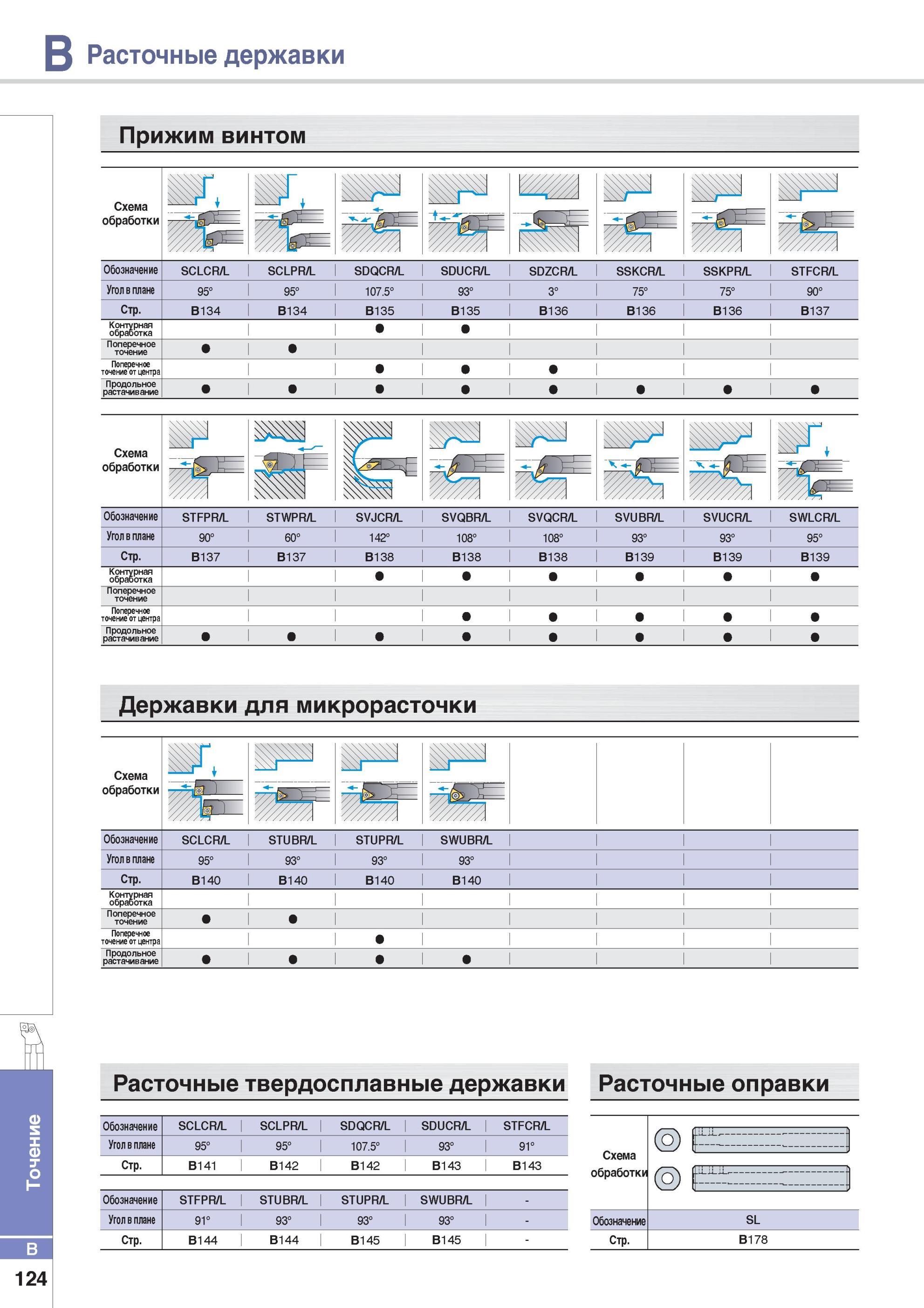 172 Расточные державки Прижим винтом Схема обработки Обозначение Угол в плане Контурная обработка Поперечное точение Каталог KORLOY 2014 Металлорежущий инструмент Точение Фрезерование Сверление Инструментальная оснастка Стр. B124