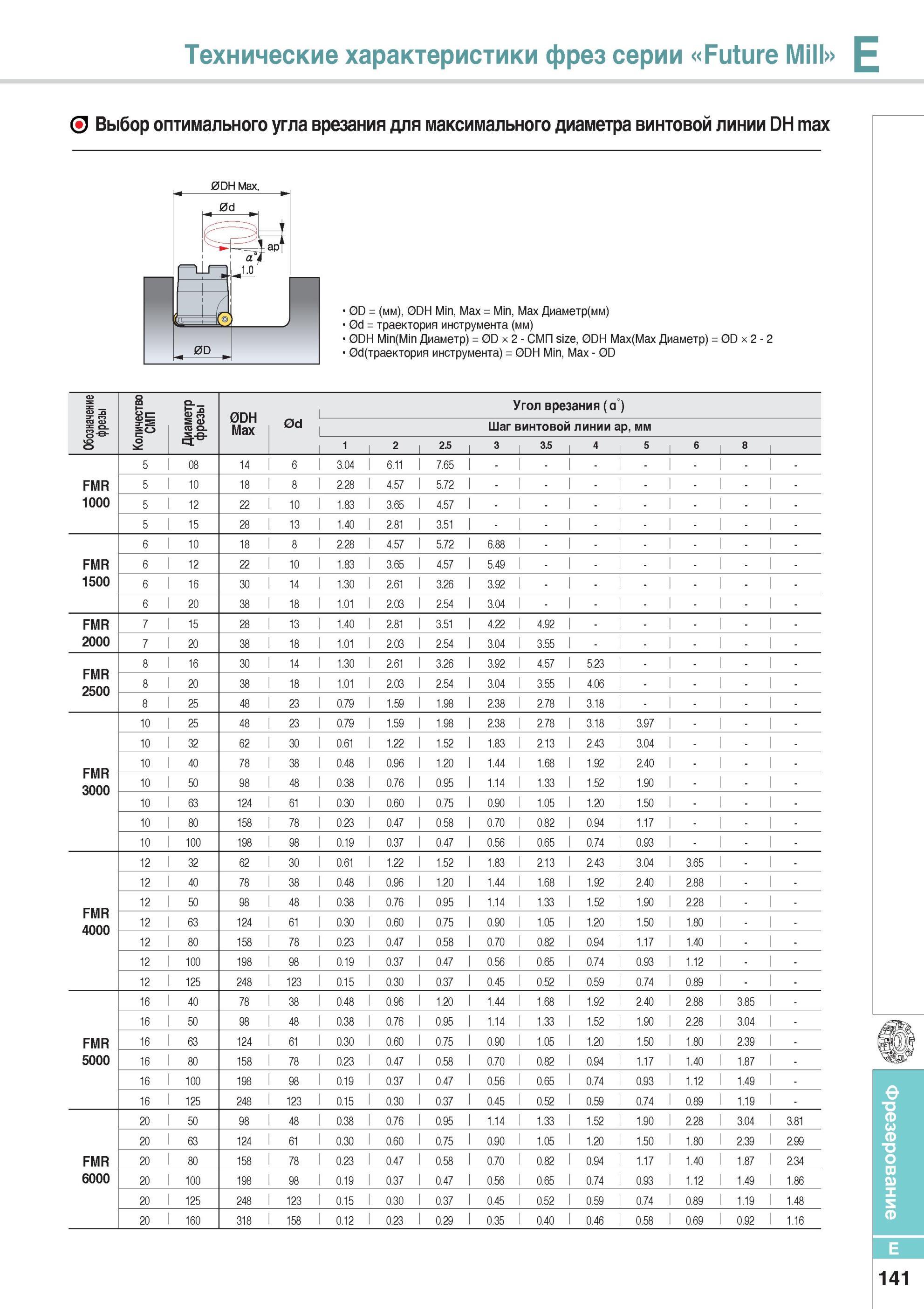 489 Фрезы Korloy по металлу Выбор оптимального угла врезания для максимального диаметра винтовой линии Каталог KORLOY 2014 Металлорежущий инструмент Точение Фрезерование Сверление Инструментальная оснастка Стр. E141