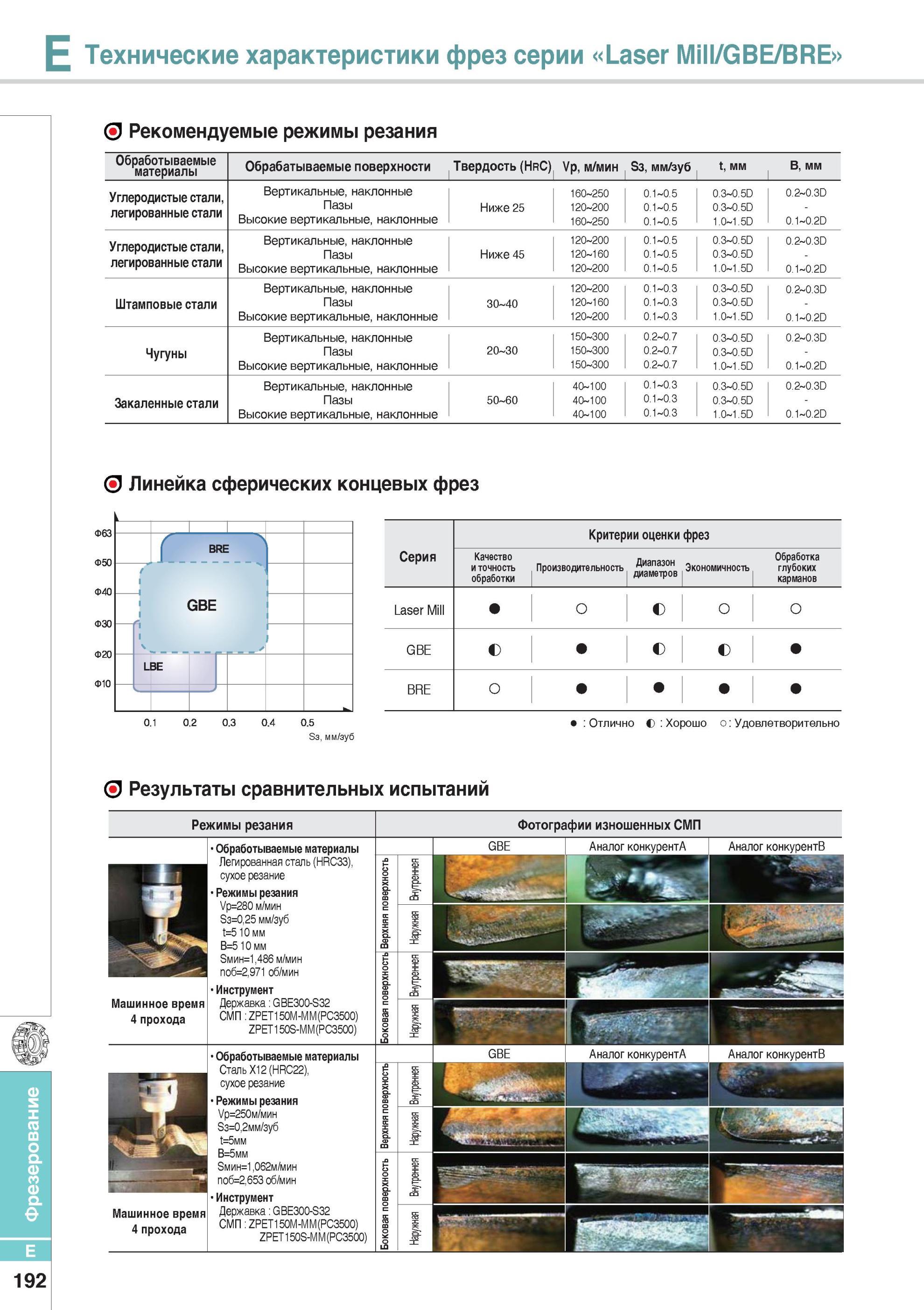 540 Фрезерный инструмент Рекомендуемые режимы резания Обработываемые материалы Обрабатываемые поверхности Твердость Каталог KORLOY 2014 Металлорежущий инструмент Точение Фрезерование Сверление Инструментальная оснастка Стр. E192