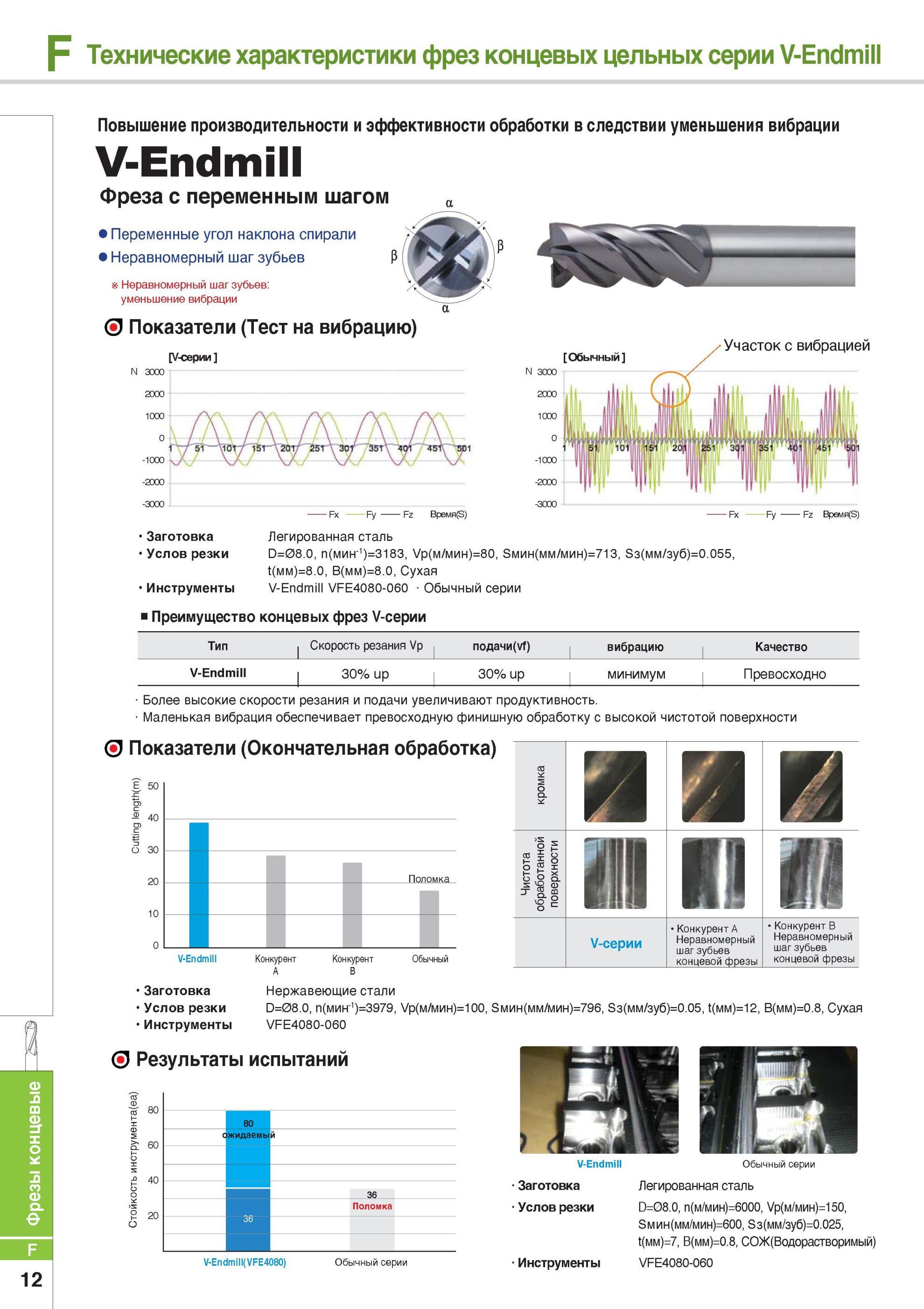 646 Монолитные твердосплавные фрезы Korloy V-Endmill Фрезерный инструмент с переменным шагом Переменные угол наклона спирали Неравномерный шаг зубьев уменьшени Каталог KORLOY 2014 Металлорежущий инструмент Точение Фрезерование Сверление Инструментальная оснастка Стр. F12