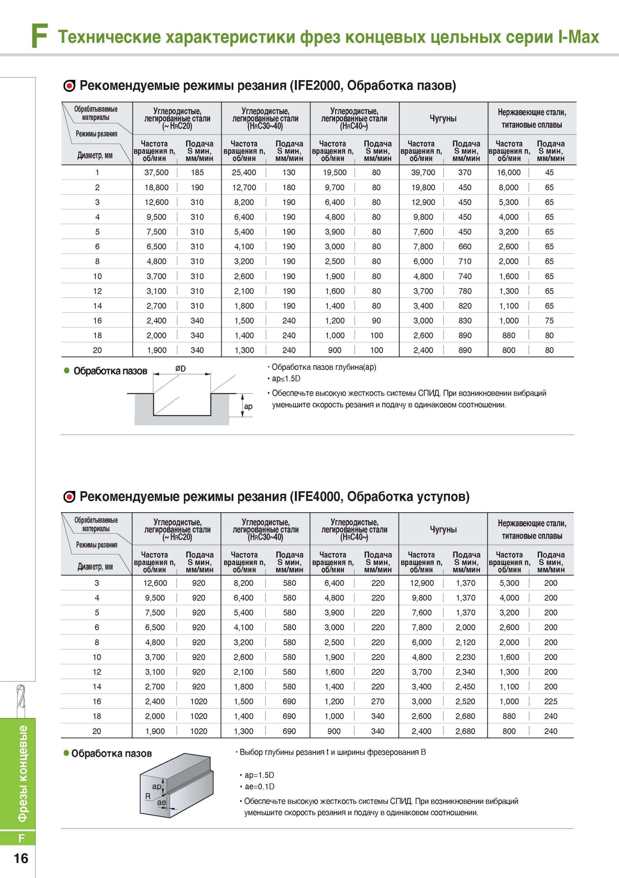 650 Фрезерный монолитный инструмент Korloy I-Max IFE2000 Рекомендуемые режимы резания при фрезеровании пазов Частота вращения для разных диаметров концевых фре Каталог KORLOY 2014 Металлорежущий инструмент Точение Фрезерование Сверление Инструментальная оснастка Стр. F16