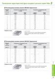 651 Рекомендуемые режимы резания Фрезерный инструмент IBE2000 Сферическая Обрабатываемые материалы Каталог KORLOY 2014 Металлорежущий инструмент и станочная оснастка Стр. F17