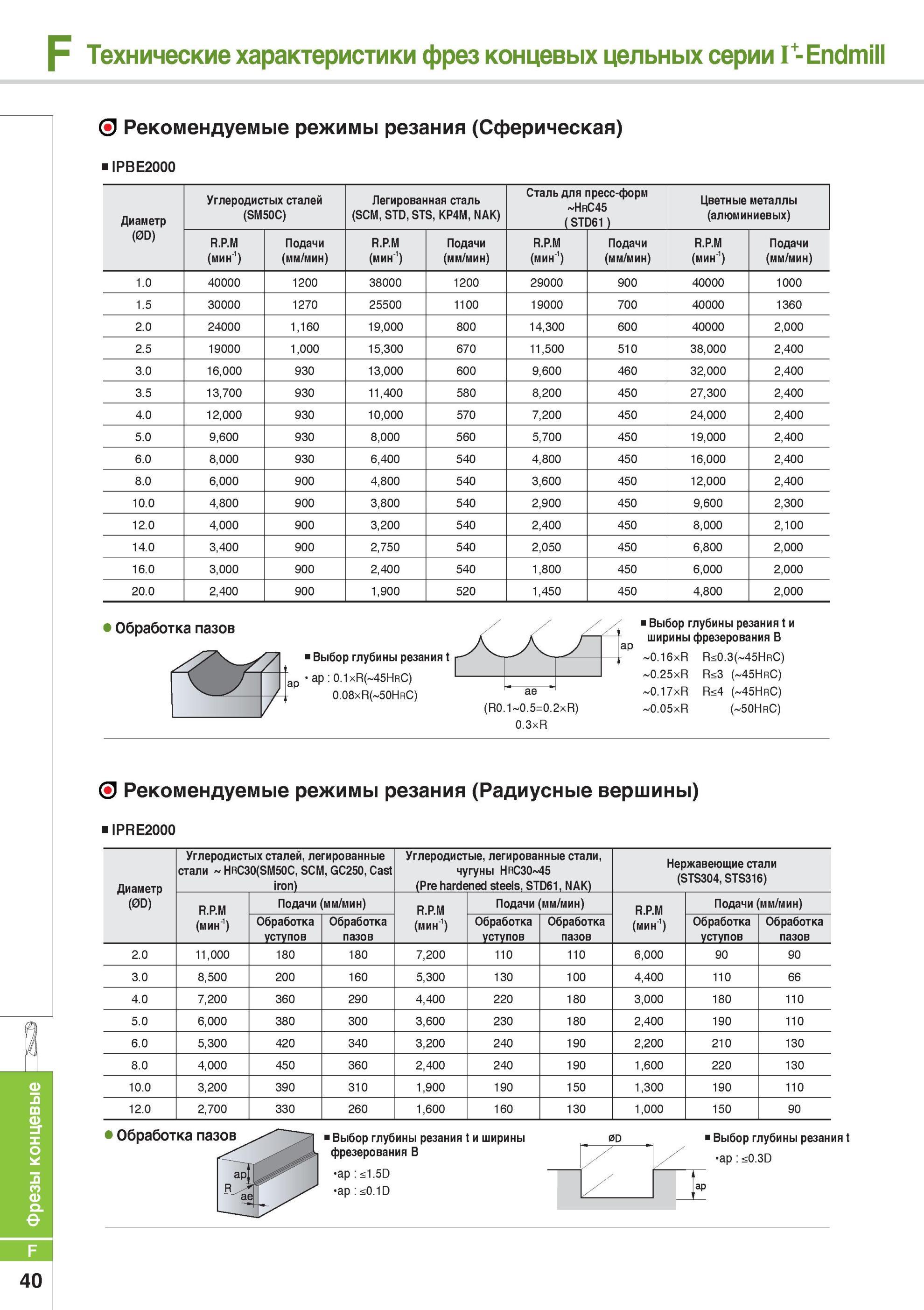674 Фрезерный металлорежущий инструмент Рекомендуемые режимы резания (Сферическая) IPBE2000 Каталог KORLOY 2014 Металлорежущий инструмент Точение Фрезерование Сверление Инструментальная оснастка Стр. F40