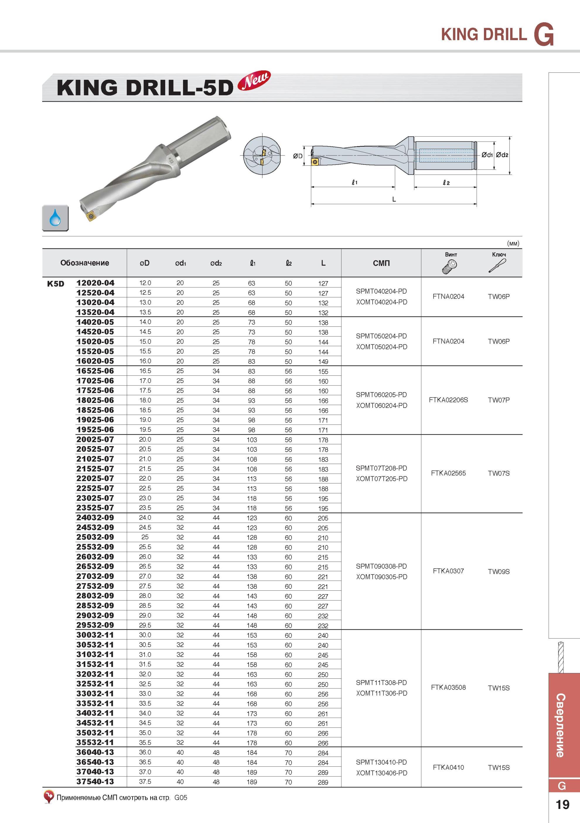 733 KING DRILL Сверла Korloy с механическим креплением режущих пластин KING DRILL-5D (мм) Обозначение qD odi od2 L СМП Винт Ключ X K5D 12020-04 12 0 20 25 63 5 Каталог KORLOY 2014 Металлорежущий инструмент Точение Фрезерование Сверление Инструментальная оснастка Стр. G19