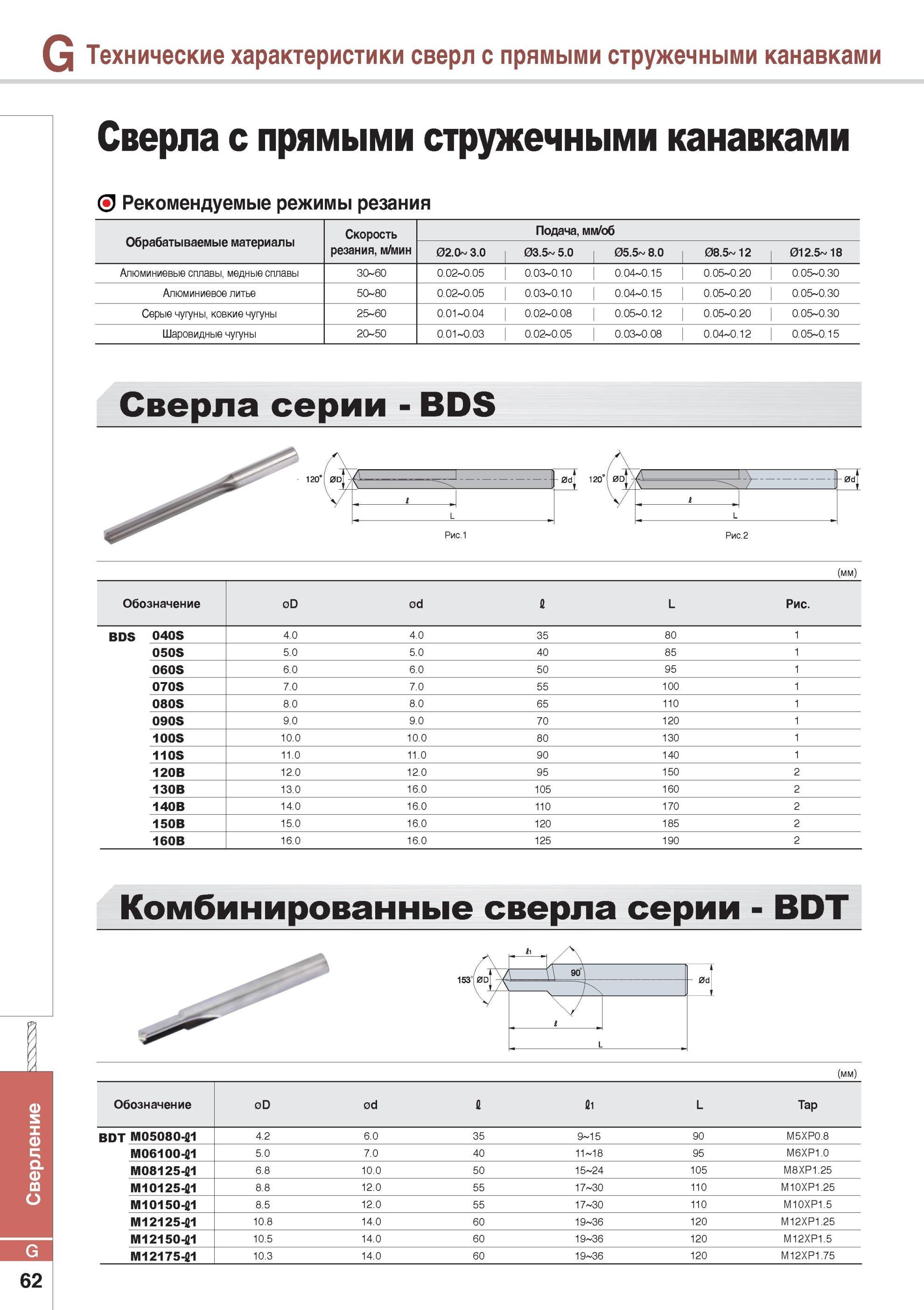 776 Сверла Korloy твердосплавные монолитные по металлу Технические характеристики сверл с прямыми стружечными канавками Сверла с прямыми стружечными канавками Каталог KORLOY 2014 Металлорежущий инструмент Точение Фрезерование Сверление Инструментальная оснастка Стр. G62