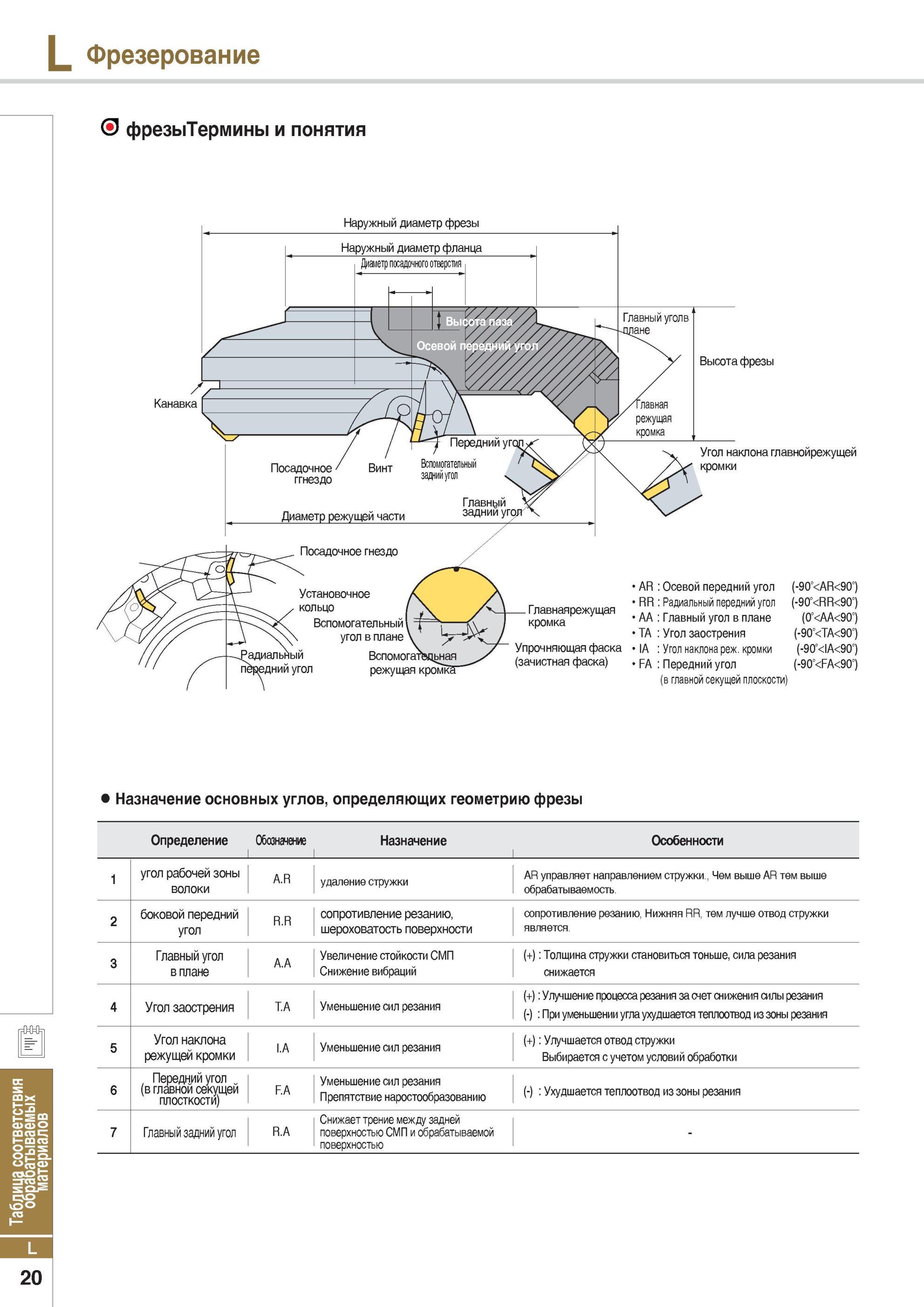 990 Фрезерное дело Режущий инструмент для фрезерования Назначение основных углов фрезы Определения Обозначения Особенности Основные термины и понятия от произв Каталог KORLOY 2014 Металлорежущий инструмент Точение Фрезерование Сверление Инструментальная оснастка Стр. L20