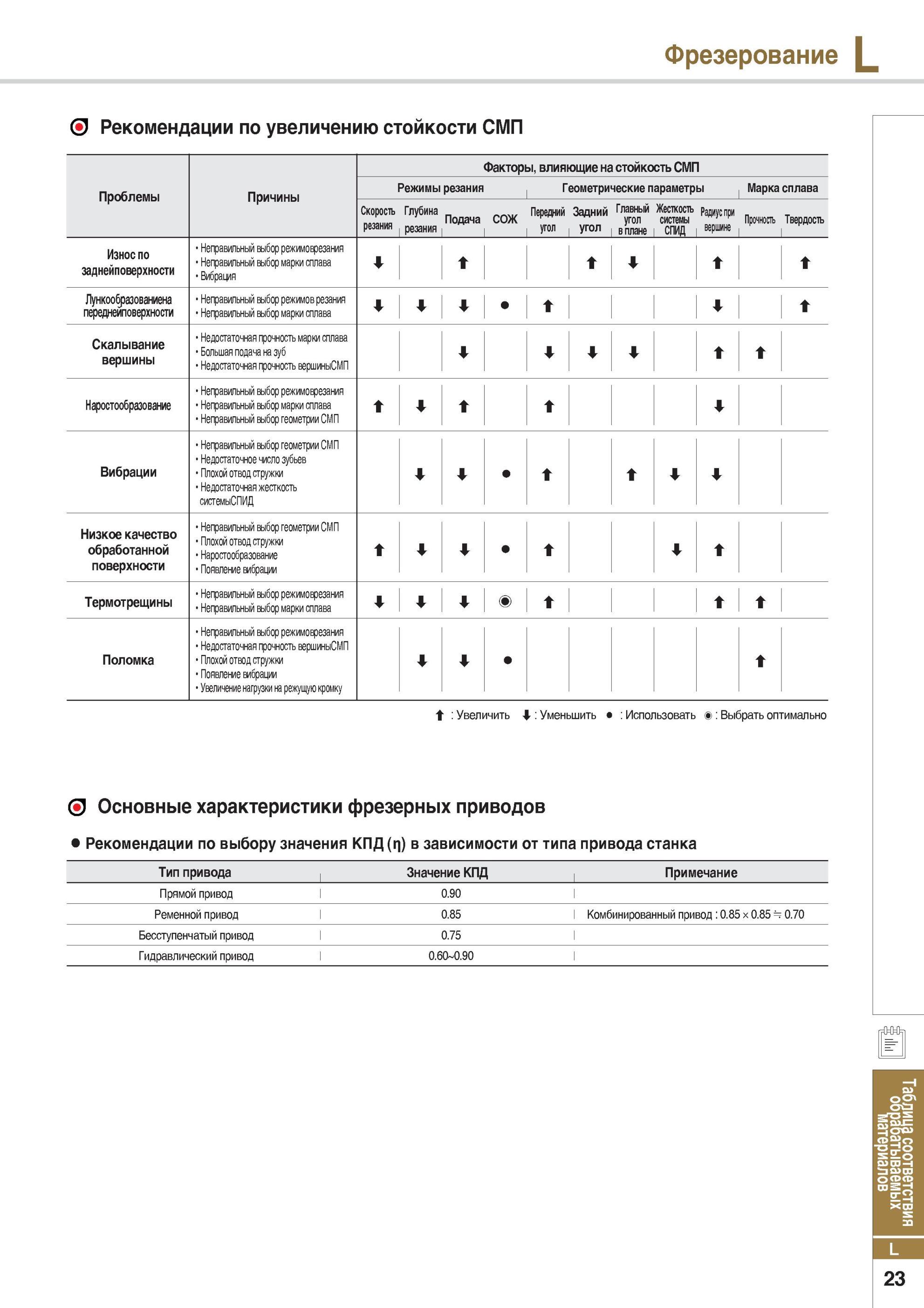 993 Фрезерование Рекомендации по увеличению стойкости СМП Факторы, влияющие на стойкость СМП Проблемы Причины Режимы резания Геометрические параметры марка спл Каталог KORLOY 2014 Металлорежущий инструмент Точение Фрезерование Сверление Инструментальная оснастка Стр. L23