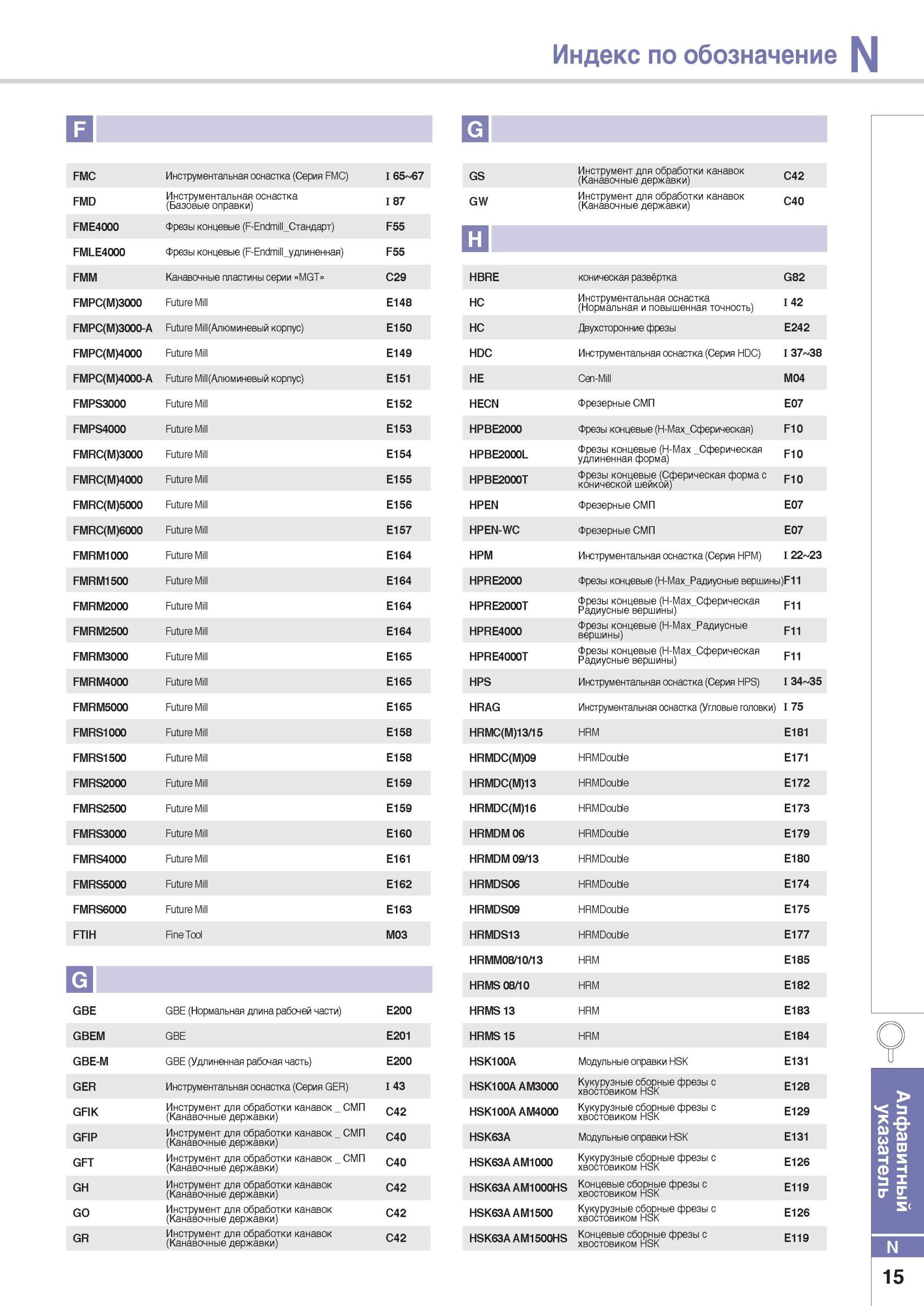 1031 Фрезы концевые Korloy Стандарт F55 FMLE4000 Фрезы концевые -удлиненная) F55 FMM Канавочные пластины серии MGT C29 FMPC(M)3000 Future Mill E148 FMPC(M)3000- Каталог KORLOY 2014 Металлорежущий инструмент Точение Фрезерование Сверление Инструментальная оснастка Стр. N15