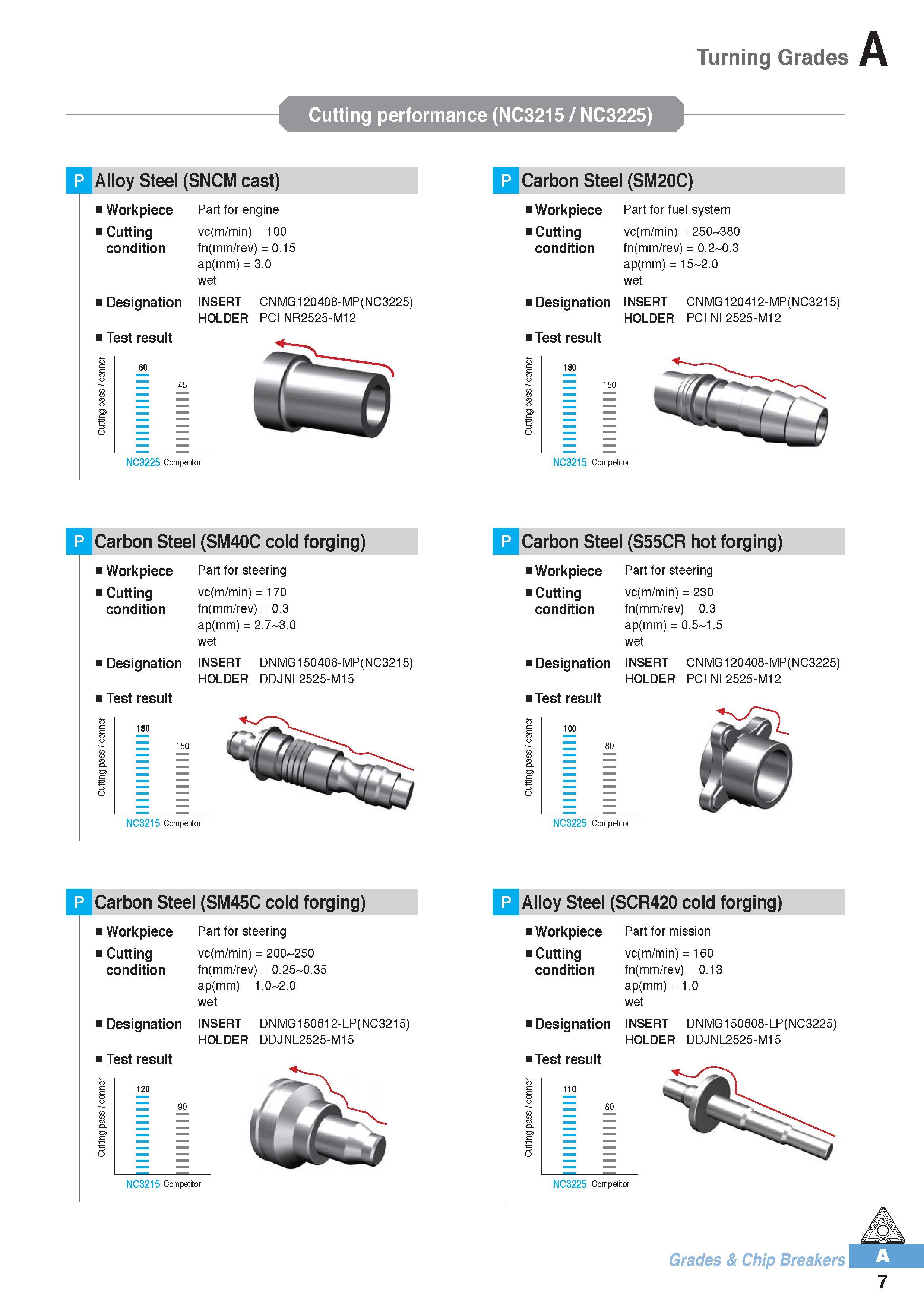 18 Turning Grades Cutting performance (NC3215 / NC3225) P Alloy Steel (SNCM cast) p Carbon Steel (SM20C) Workpiece Cutting condition i Designation Test result Каталог KORLOY 2016 Металлорежущий инструмент для точения фрезерования сверления и инструментальная станочная оснастка для металлообрабатывающих станков Стр. A7
