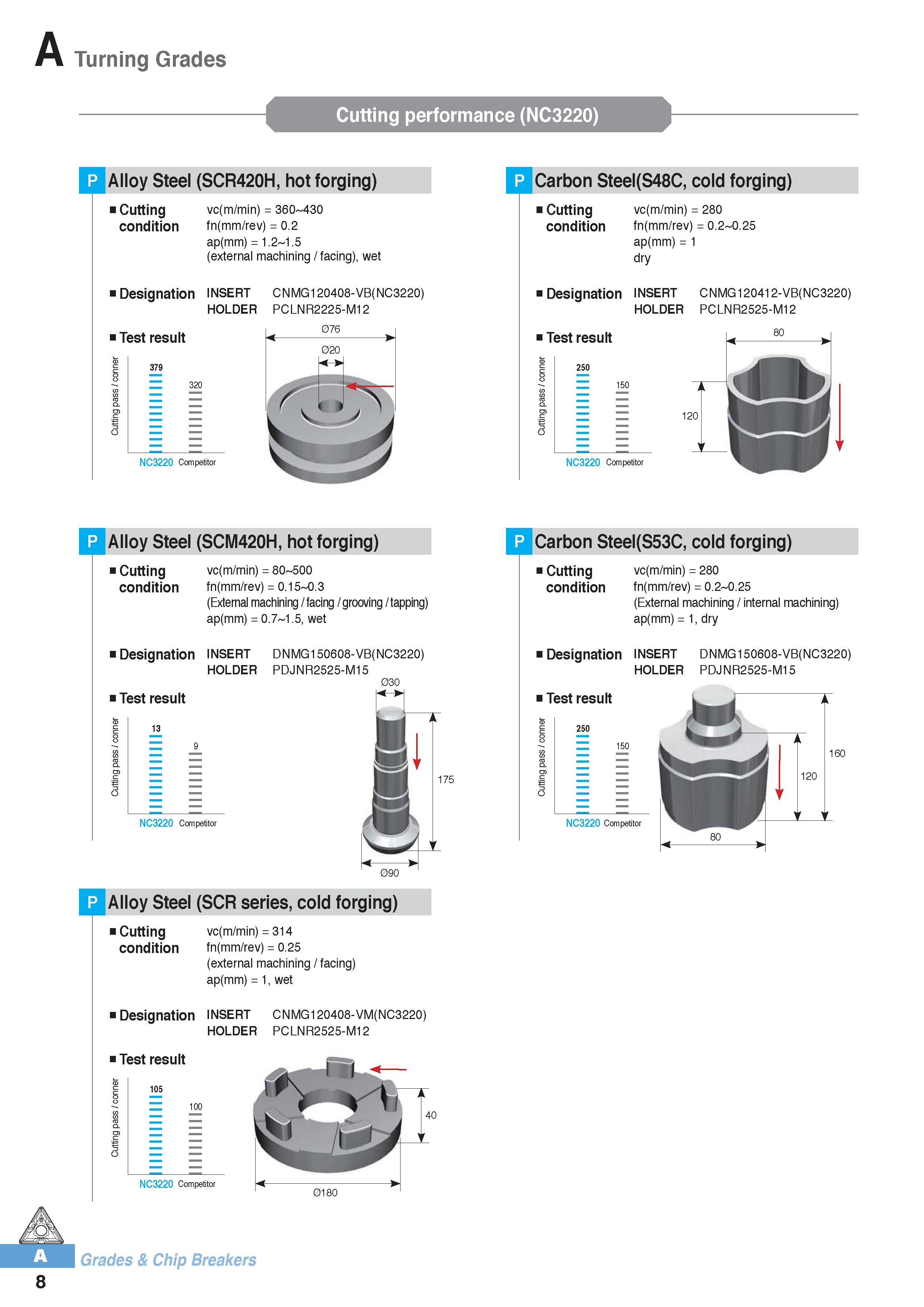 19 Turning Grades Cutting performance (NC3220) P Alloy Steel (SCR420H, hot forging) P Carbon Steel(S48C, cold forging) Cutting vc(m/min) = 360 430 condition f Каталог KORLOY 2016 Металлорежущий инструмент для точения фрезерования сверления и инструментальная станочная оснастка для металлообрабатывающих станков Стр. A8