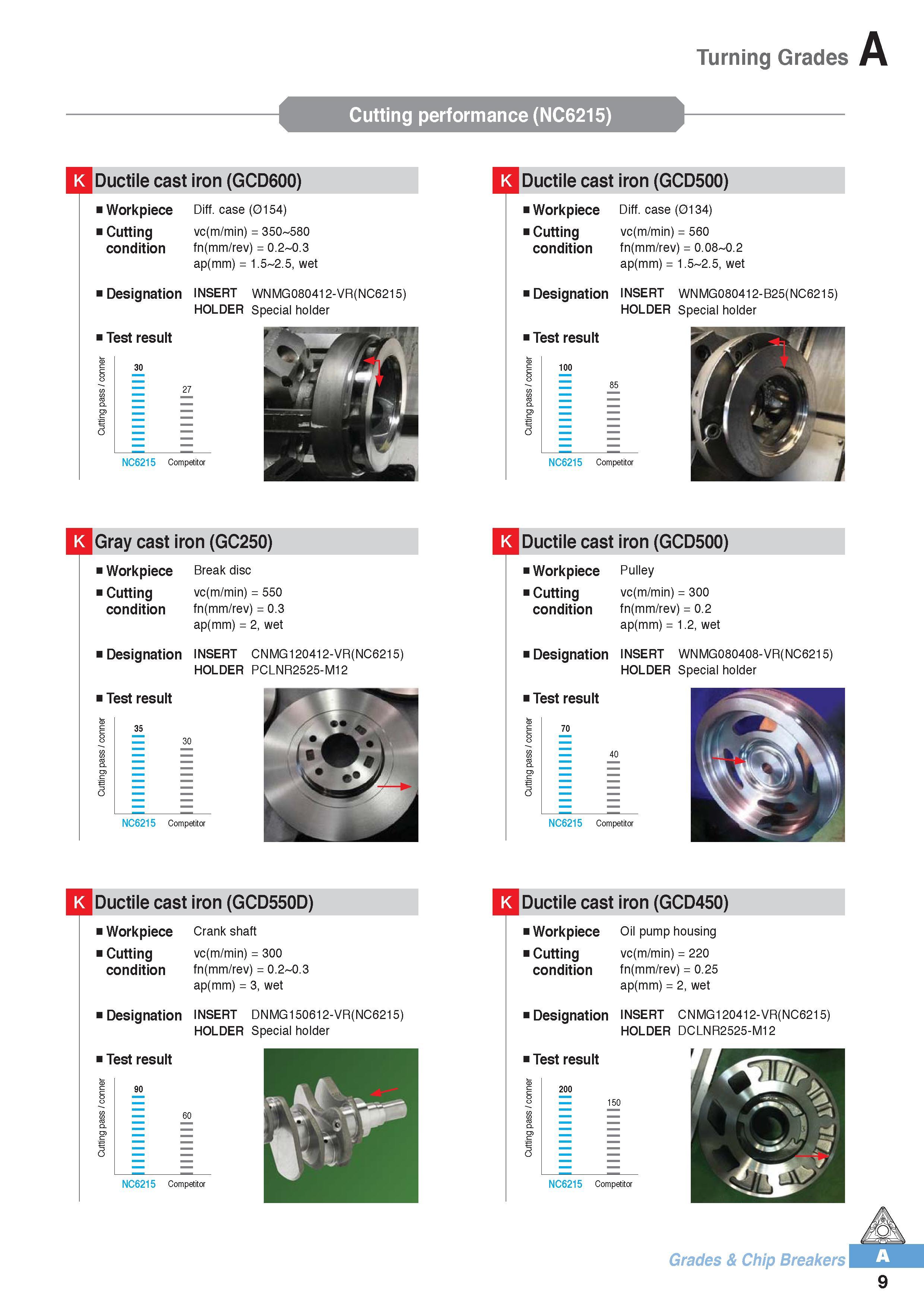 20 Turning Grades Cutting performance (NC6215) K Ductile cast iron (GCD600) Workpiece Cutting condition Diff case (0154) vc(m/min) = 350 580 fn(mm/rev) = 0 2 Каталог KORLOY 2016 Металлорежущий инструмент для точения фрезерования сверления и инструментальная станочная оснастка для металлообрабатывающих станков Стр. A9