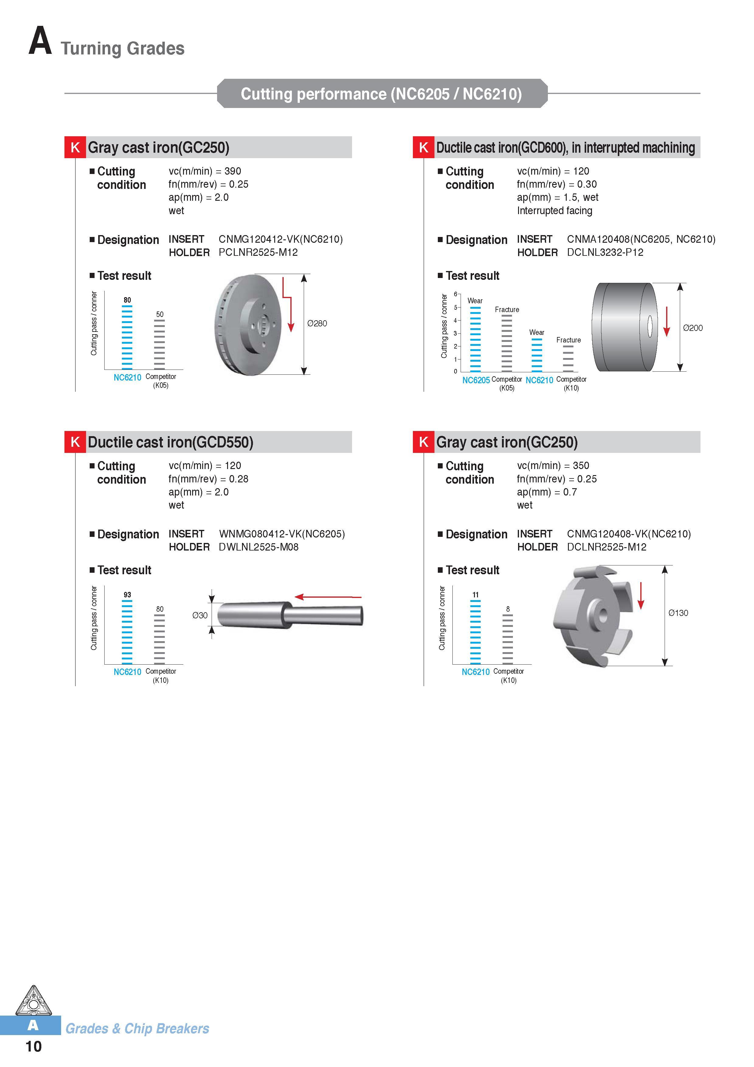 21 Korloy turning grades NC6205 NC6210 K Gray cast iron(GC250) Cutting condition vc(m/min) = 390 fn(mm/rev) = 0 25 ap(mm) = 2 0 wet i Designation insert CNMG1 Каталог KORLOY 2016 Металлорежущий инструмент для точения фрезерования сверления и инструментальная станочная оснастка для металлообрабатывающих станков Стр. A10