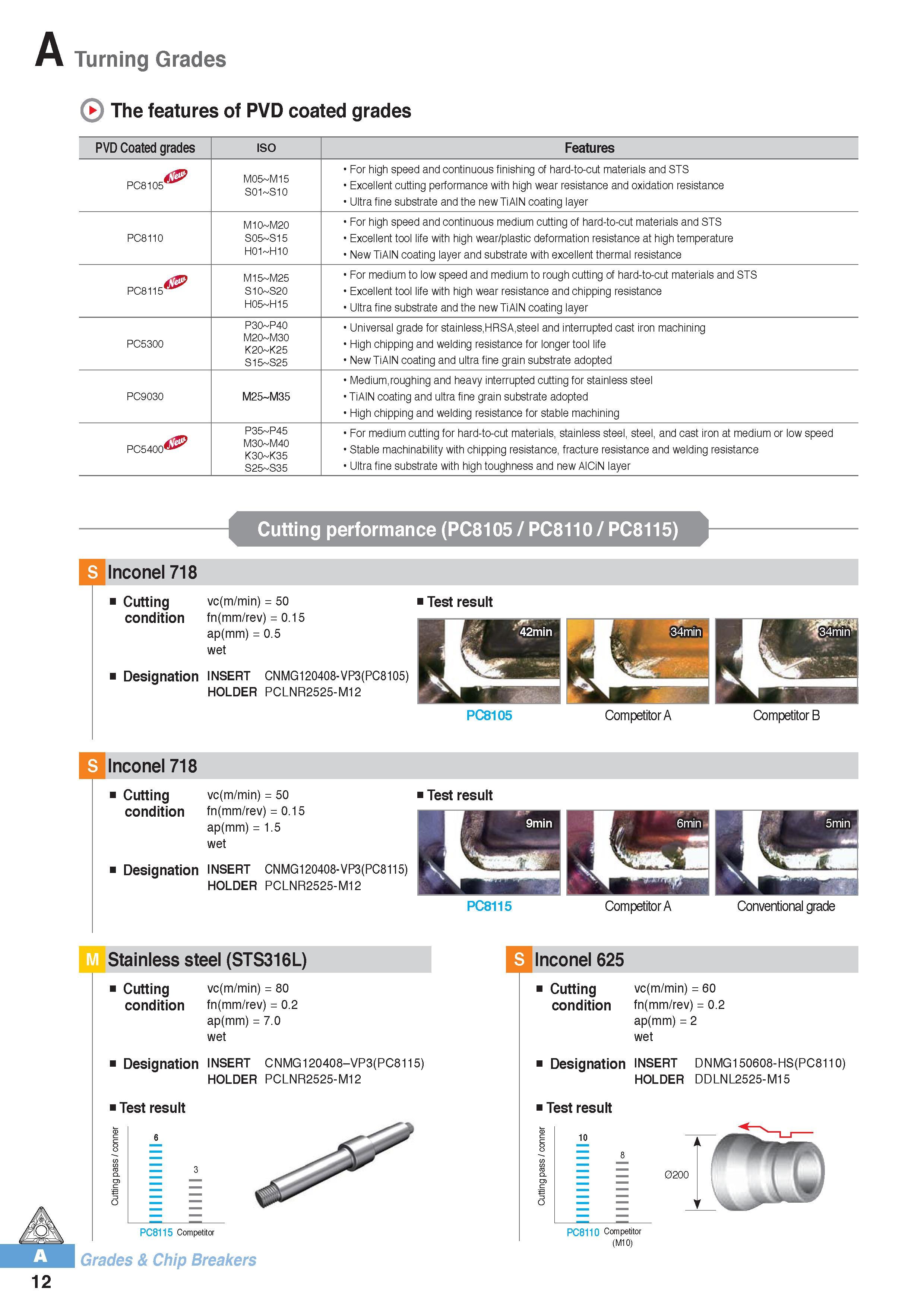 23 The features of PVD coated grades PVD Coated grades ISO Features PC8105 For high speed and continuous finishing of hard-to-cut materials and STS Excellent Каталог KORLOY 2016 Металлорежущий инструмент для точения фрезерования сверления и инструментальная станочная оснастка для металлообрабатывающих станков Стр. A12