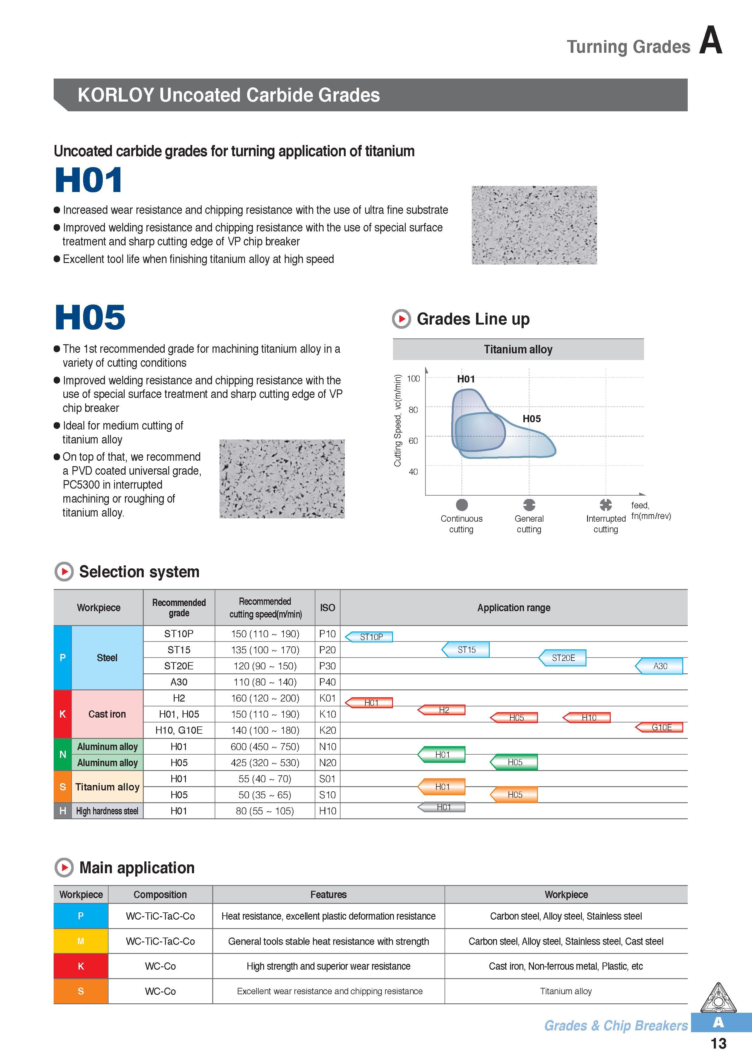 24 Uncoated carbide grades for turning application of titanium H01 Increased wear resistance and chipping resistance with the use of ultra fine substrate Impr Каталог KORLOY 2016 Металлорежущий инструмент для точения фрезерования сверления и инструментальная станочная оснастка для металлообрабатывающих станков Стр. A13