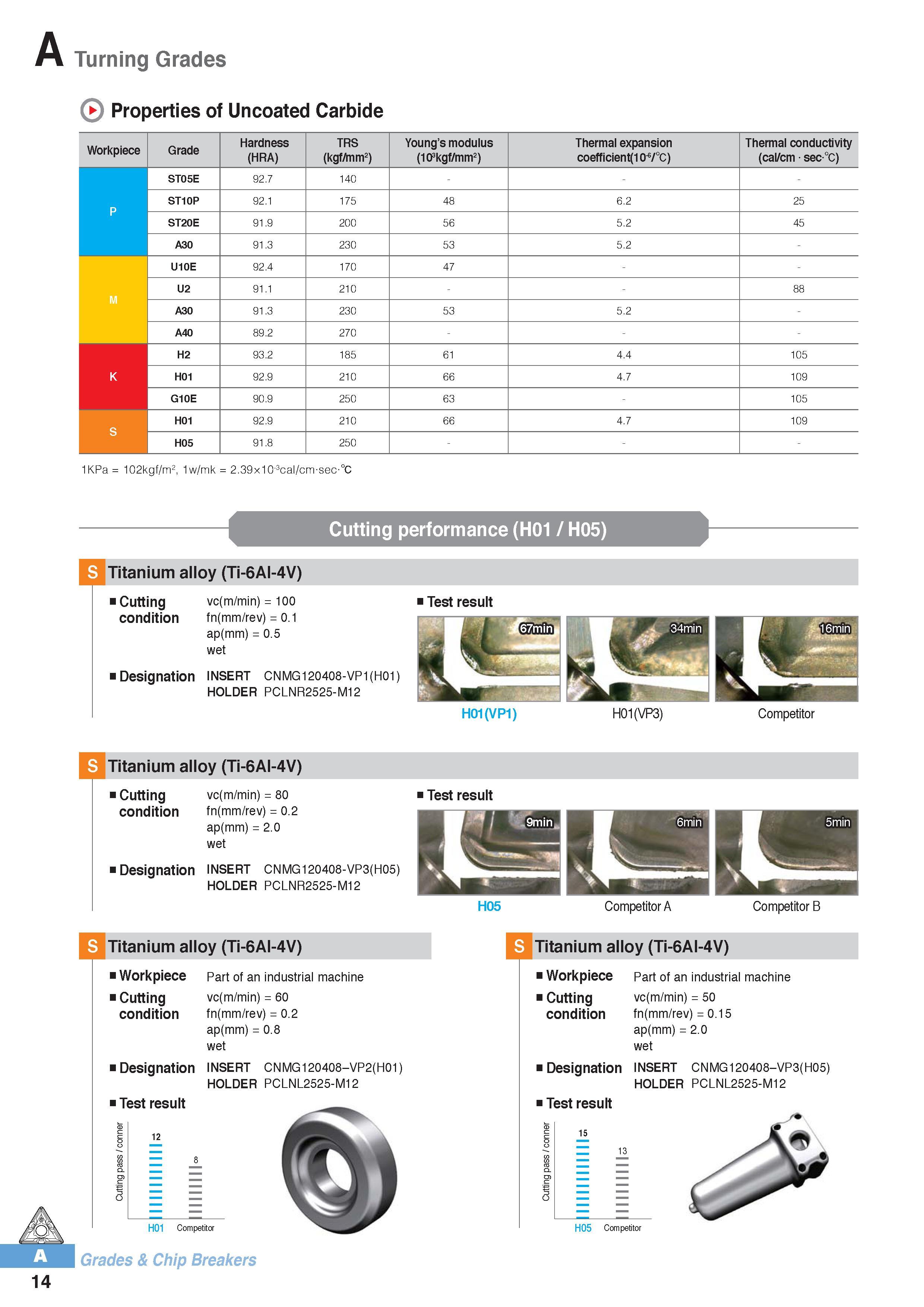 25 Turning Grades Properties of Uncoated Carbide Workpiece Grade Hardness (HRA) TRS (kgf/mm2) Young’s modulus (103kgf/mm2) Thermal expansion coefficient 0-6/ Каталог KORLOY 2016 Металлорежущий инструмент для точения фрезерования сверления и инструментальная станочная оснастка для металлообрабатывающих станков Стр. A14
