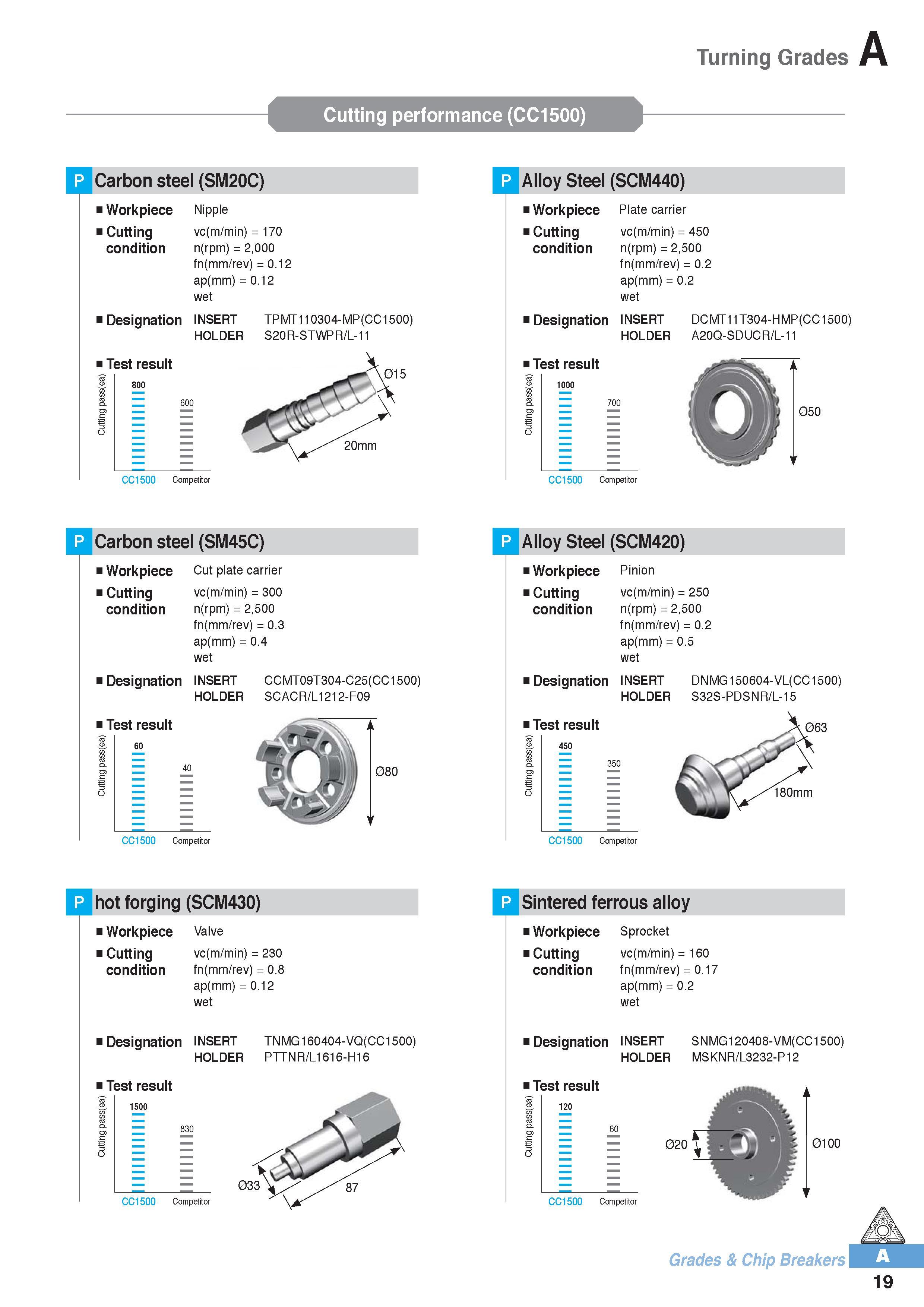 30 Turning Grades Cutting performance (CC1500) Carbon steel (SM20C) Workpiece Cutting condition Nipple vc(m/min) = 170 n(rpm) = 2,000 fn(mm/rev) = 0 12 ap(mm) Каталог KORLOY 2016 Металлорежущий инструмент для точения фрезерования сверления и инструментальная станочная оснастка для металлообрабатывающих станков Стр. A19