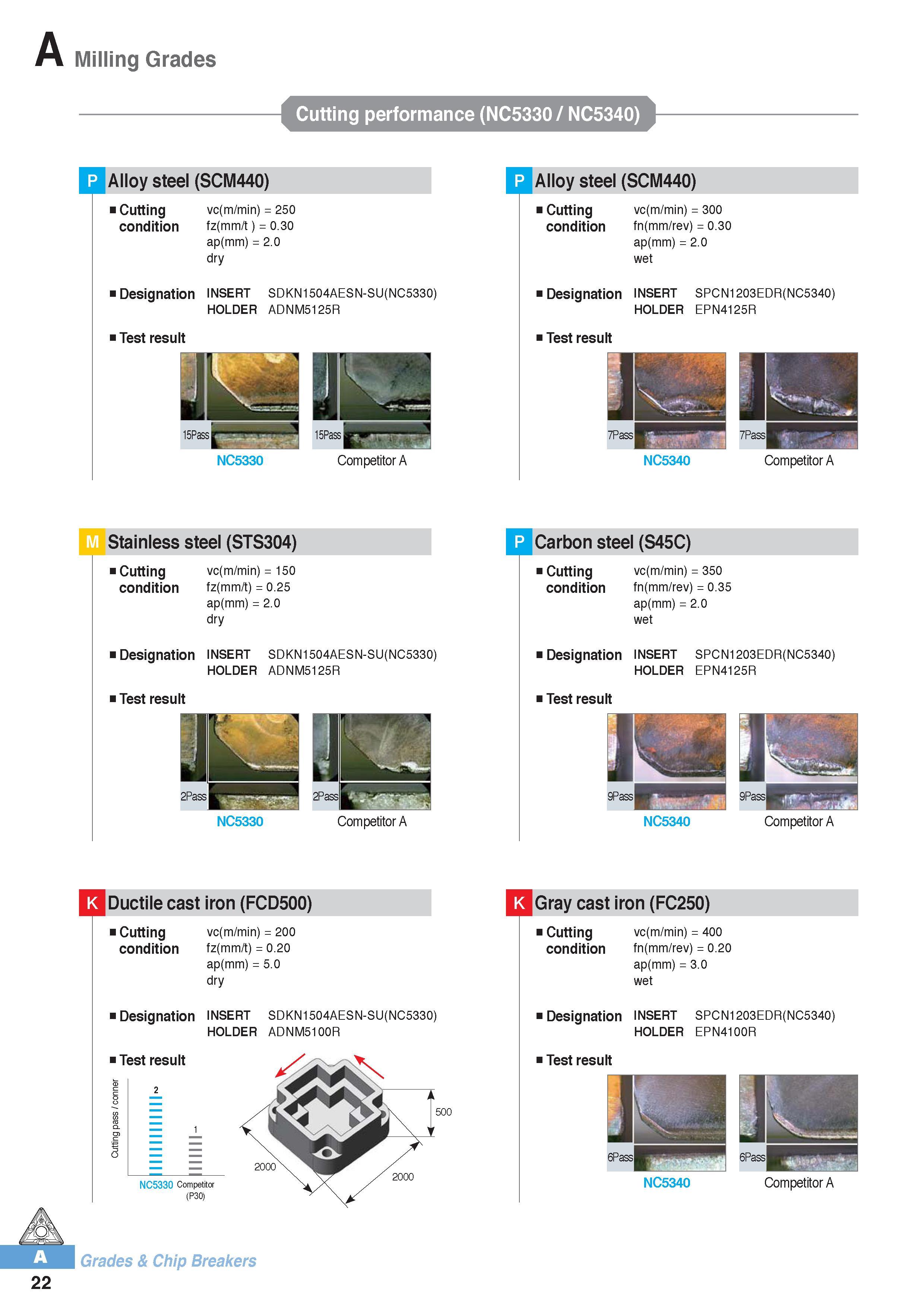33 Milling Grades Cutting performance (NC5330 / NC5340) P Alloy steel (SCM440) Cutting condition vc(m/min) = 250 fz(mm/t ) = 0 30 ap(mm) = 2 0 dry i Designati Каталог KORLOY 2016 Металлорежущий инструмент для точения фрезерования сверления и инструментальная станочная оснастка для металлообрабатывающих станков Стр. A22