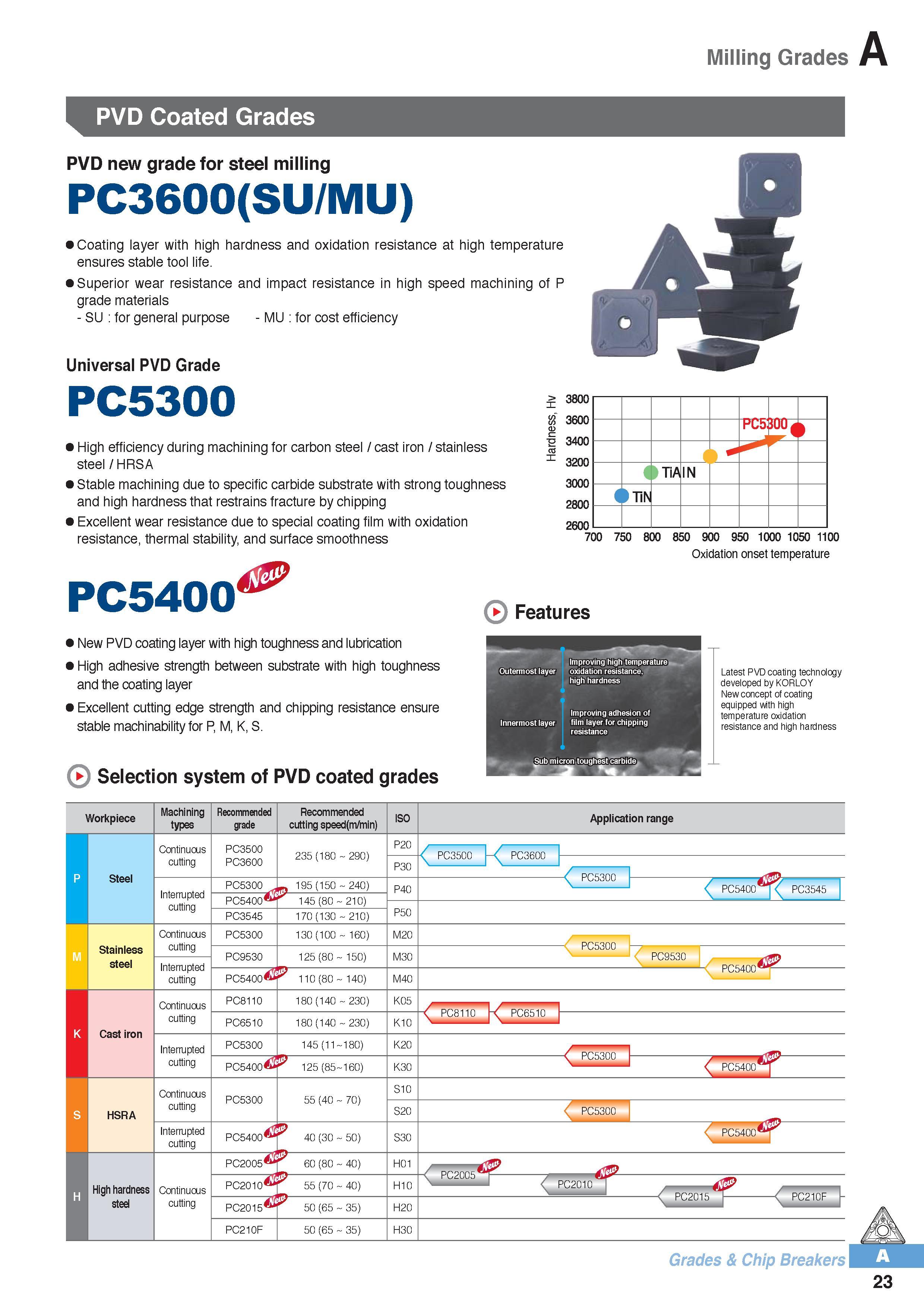 34 Milling Grades PVD Coated Grades PVD new grade for steel milling PC3600(SU/MU) Coating layer with high hardness and oxidation resistance at high temperatur Каталог KORLOY 2016 Металлорежущий инструмент для точения фрезерования сверления и инструментальная станочная оснастка для металлообрабатывающих станков Стр. A23