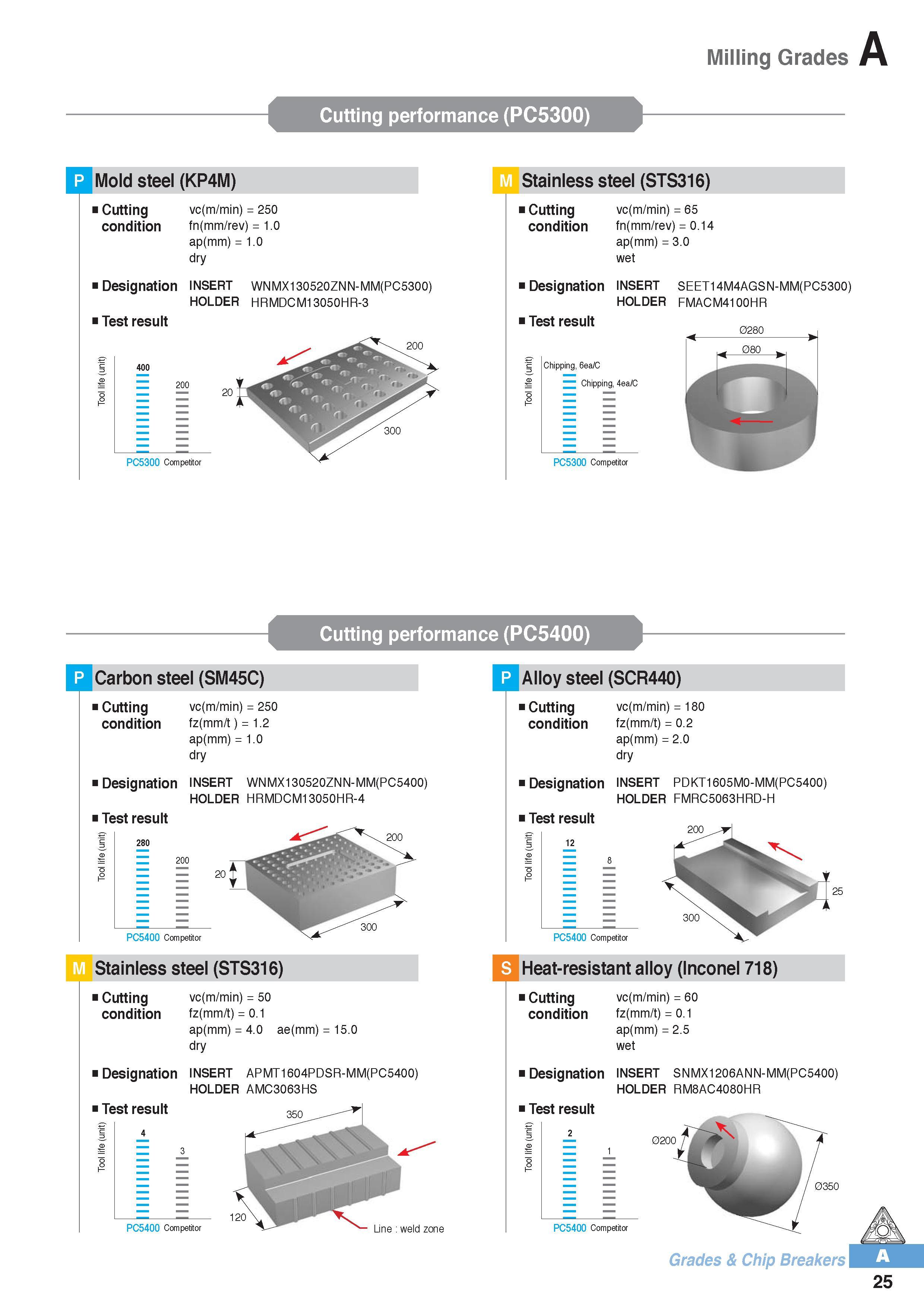 36 Milling Grades Cutting performance (PC5300) P Mold steel (KP4M) M Stainless steel (STS316) Cutting condition vc(m/min) = 250 fn(mm/rev) = 1 0 ap(mm) = 1 0 Каталог KORLOY 2016 Металлорежущий инструмент для точения фрезерования сверления и инструментальная станочная оснастка для металлообрабатывающих станков Стр. A25