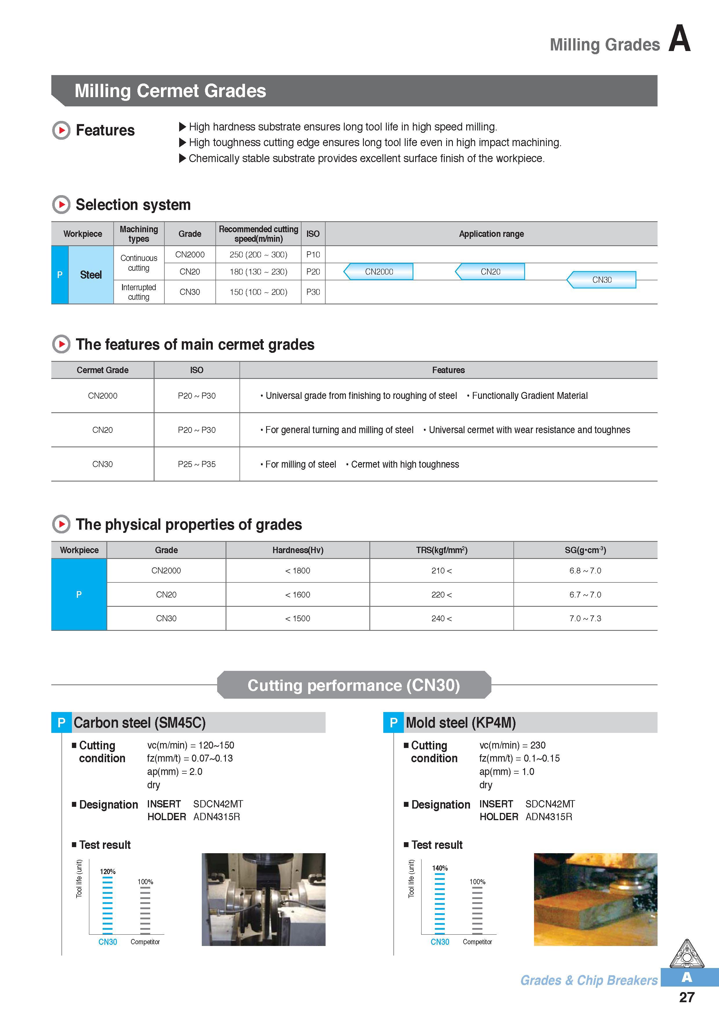 38 Milling Grades Milling Cermet Grades Features High hardness substrate ensures long tool life in high speed milling High toughness cutting edge ensures long Каталог KORLOY 2016 Металлорежущий инструмент для точения фрезерования сверления и инструментальная станочная оснастка для металлообрабатывающих станков Стр. A27