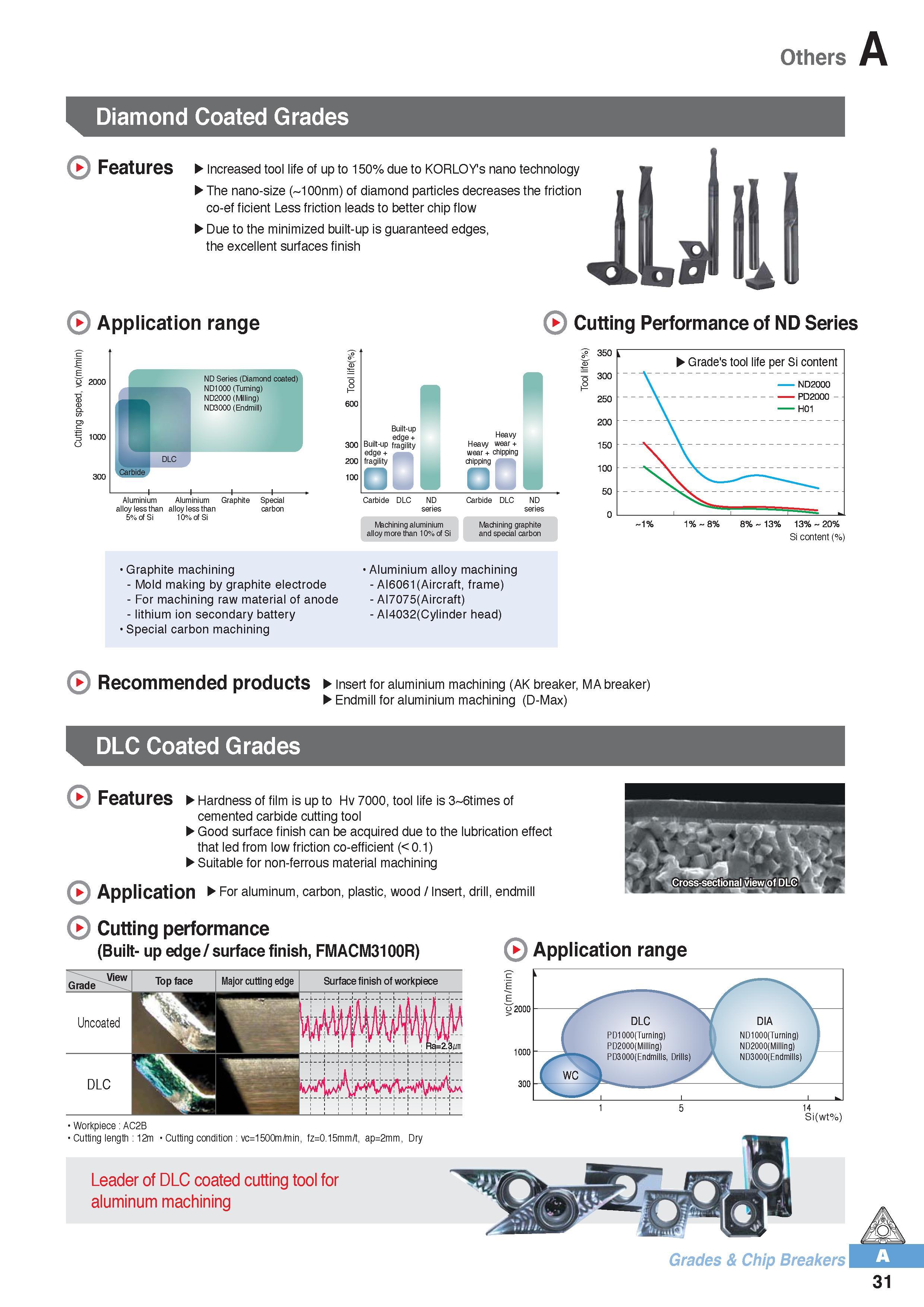 42 Others Diamond Coated Grades Features Increased tool life of up to 150% due to KORLOYs nano technology The nano-size ( 100nm) of diamond particles decrease Каталог KORLOY 2016 Металлорежущий инструмент для точения фрезерования сверления и инструментальная станочная оснастка для металлообрабатывающих станков Стр. A31