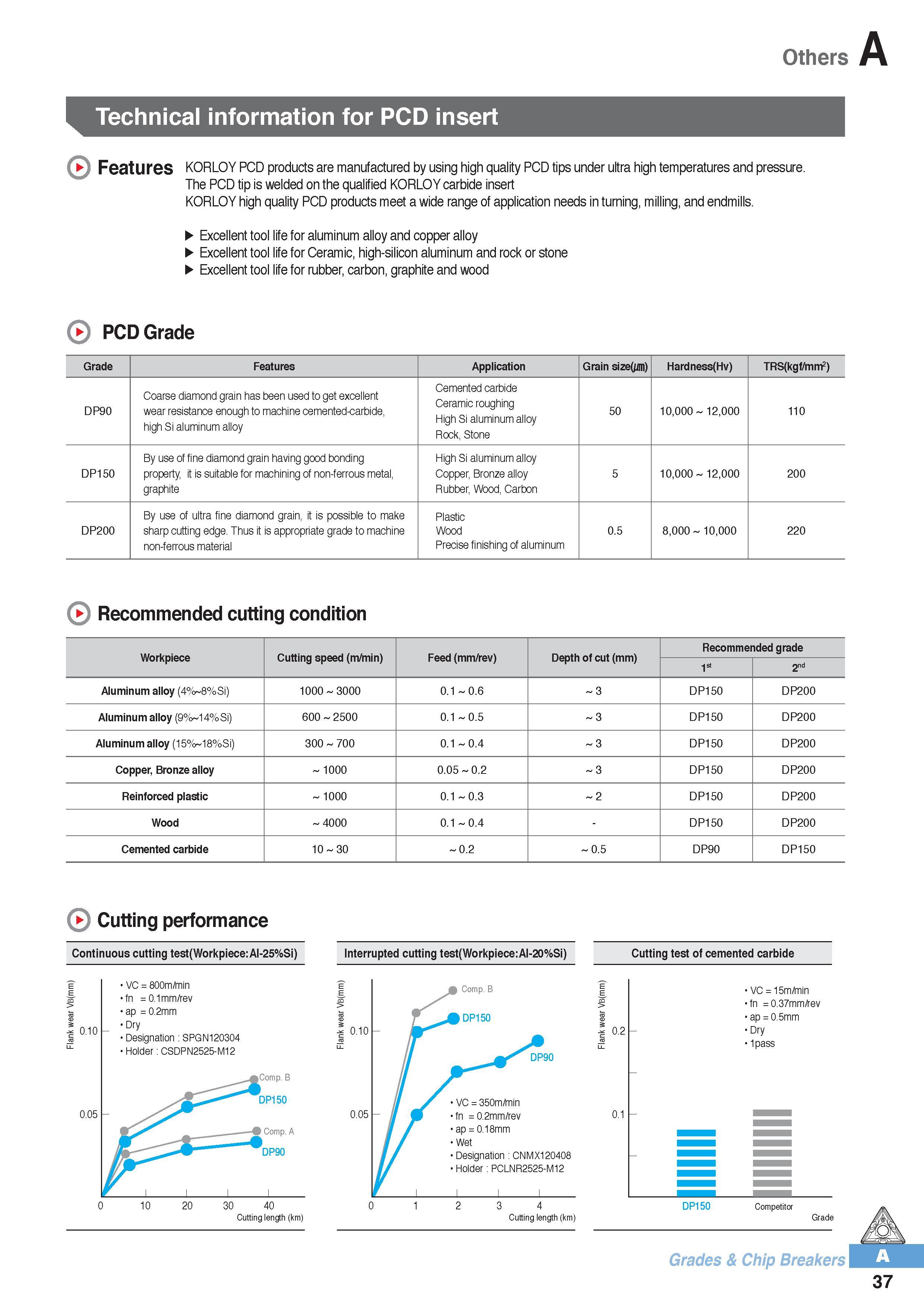 48 Others Technical information for PCD insert Features KORLOY PCD products are manufactured by using high quality PCD tips under ultra high temperatures and Каталог KORLOY 2016 Металлорежущий инструмент для точения фрезерования сверления и инструментальная станочная оснастка для металлообрабатывающих станков Стр. A37