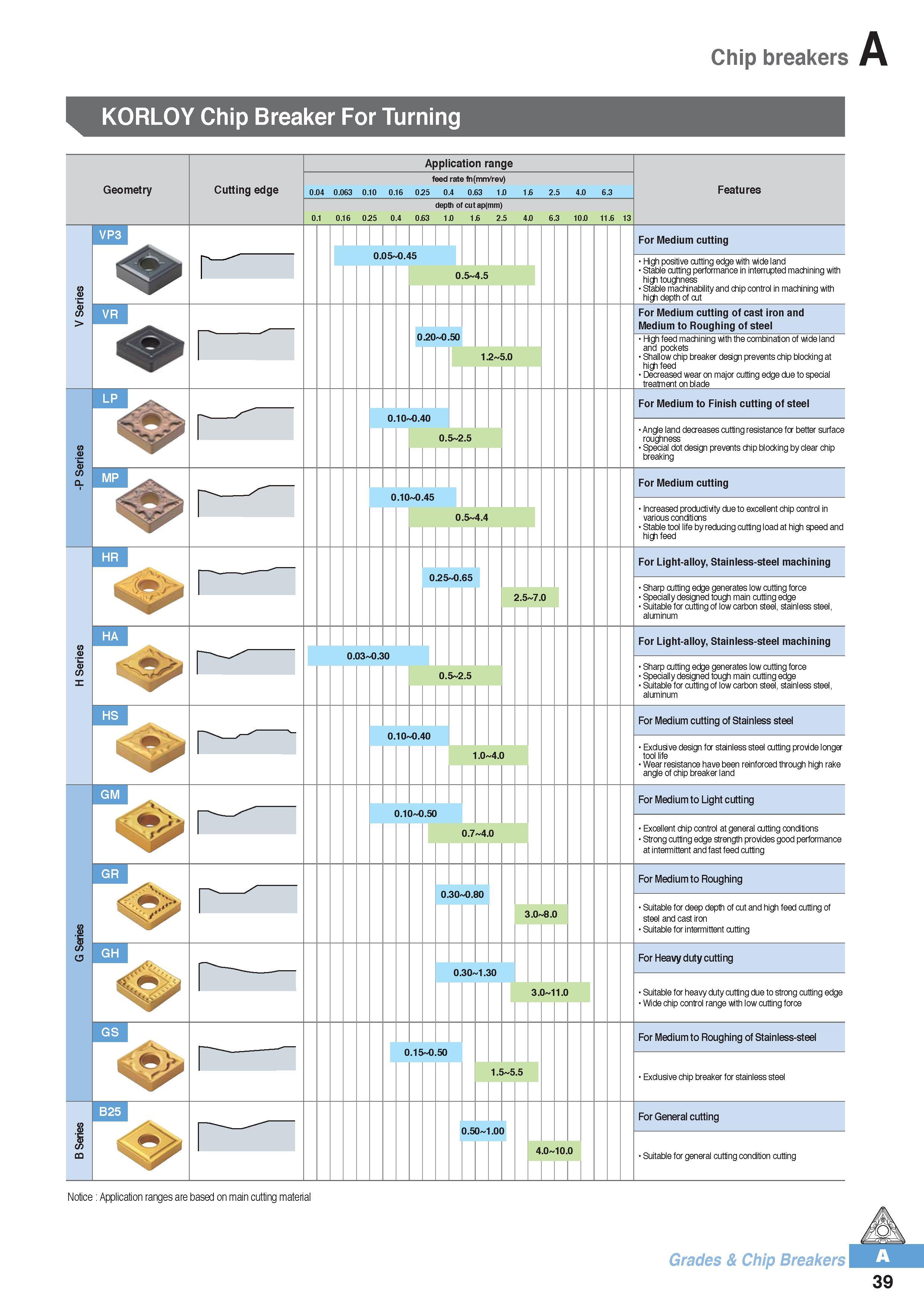 50 Chip breakers KORLOY Chip Breaker For Turning Geometry Cutting edge Application range feed rate fn(mm/rev) 0 04 0 063 0 10 0 16 0 25 0 4 0 63 1 0 1 6 2 5 4 Каталог KORLOY 2016 Металлорежущий инструмент для точения фрезерования сверления и инструментальная станочная оснастка для металлообрабатывающих станков Стр. A39