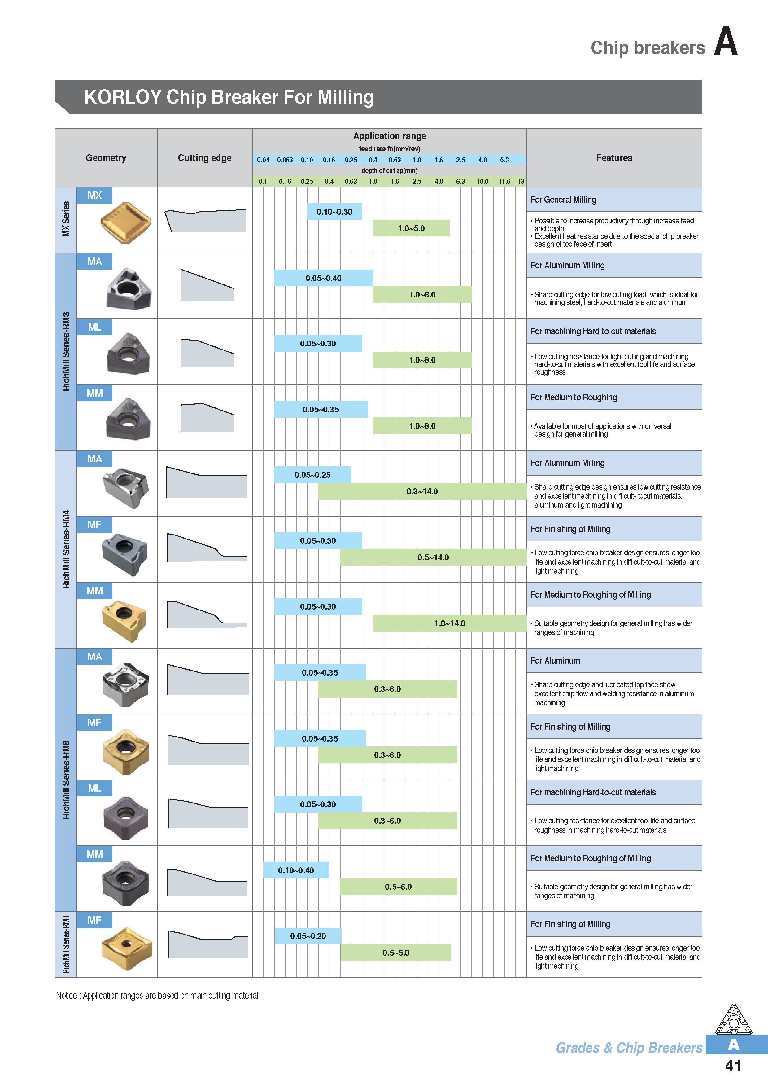 52 Chip breakers KORLOY Chip Breaker For Milling Geometry Cutting edge Application range feed rate fn(mm/rev) 0 04 0 063 0 10 0 16 025 0 4 0 63 1 0 1 6 2 5 4 Каталог KORLOY 2016 Металлорежущий инструмент для точения фрезерования сверления и инструментальная станочная оснастка для металлообрабатывающих станков Стр. A41