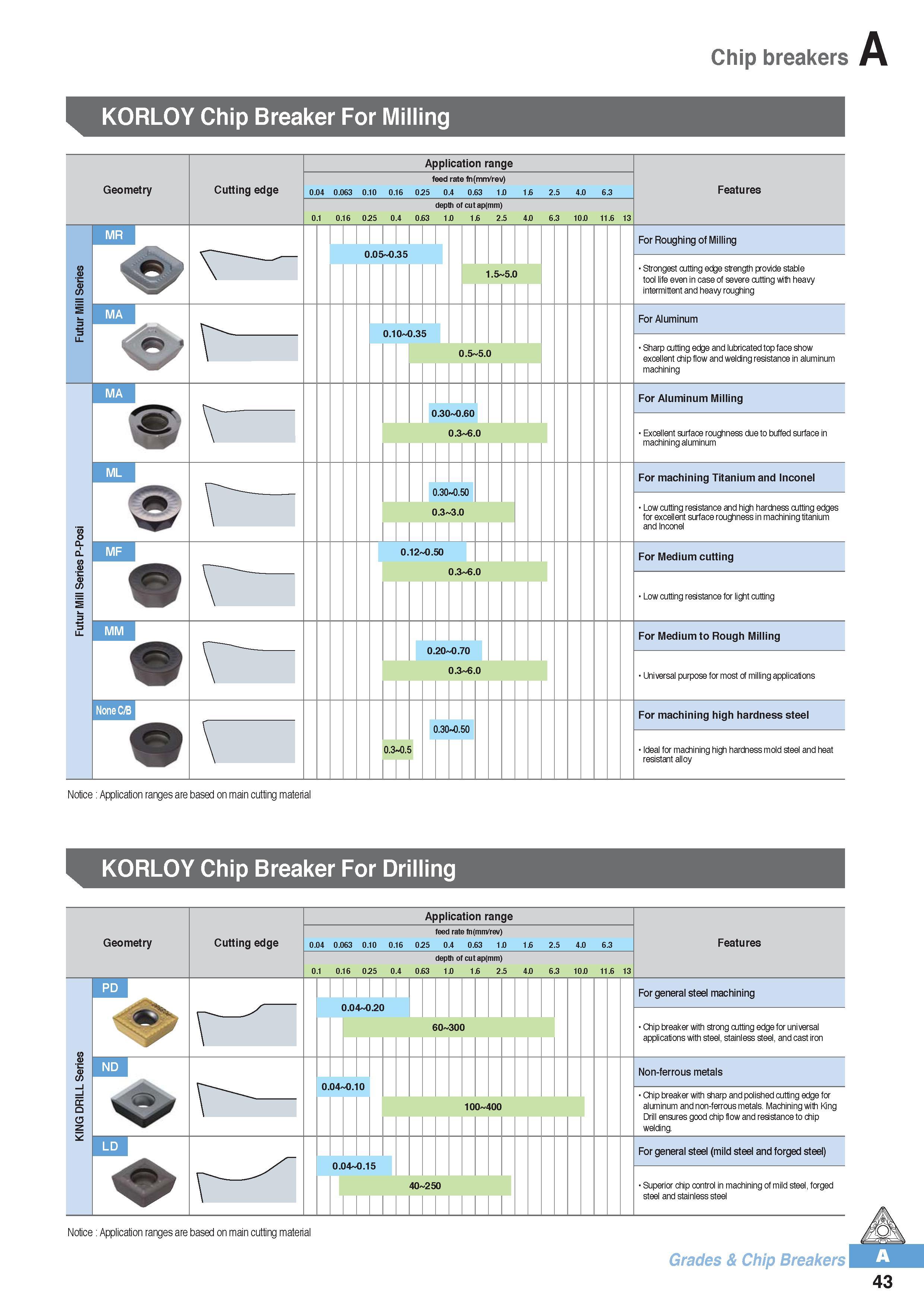 54 Chip breakers KORLOY Chip Breaker For Milling Geometry Cutting edge Application range feed rate fn(mm/rev) 0 10 0 16 0 25 0 4 0 63 1 0 1 6 2 5 4 0 6 3 dept Каталог KORLOY 2016 Металлорежущий инструмент для точения фрезерования сверления и инструментальная станочная оснастка для металлообрабатывающих станков Стр. A43