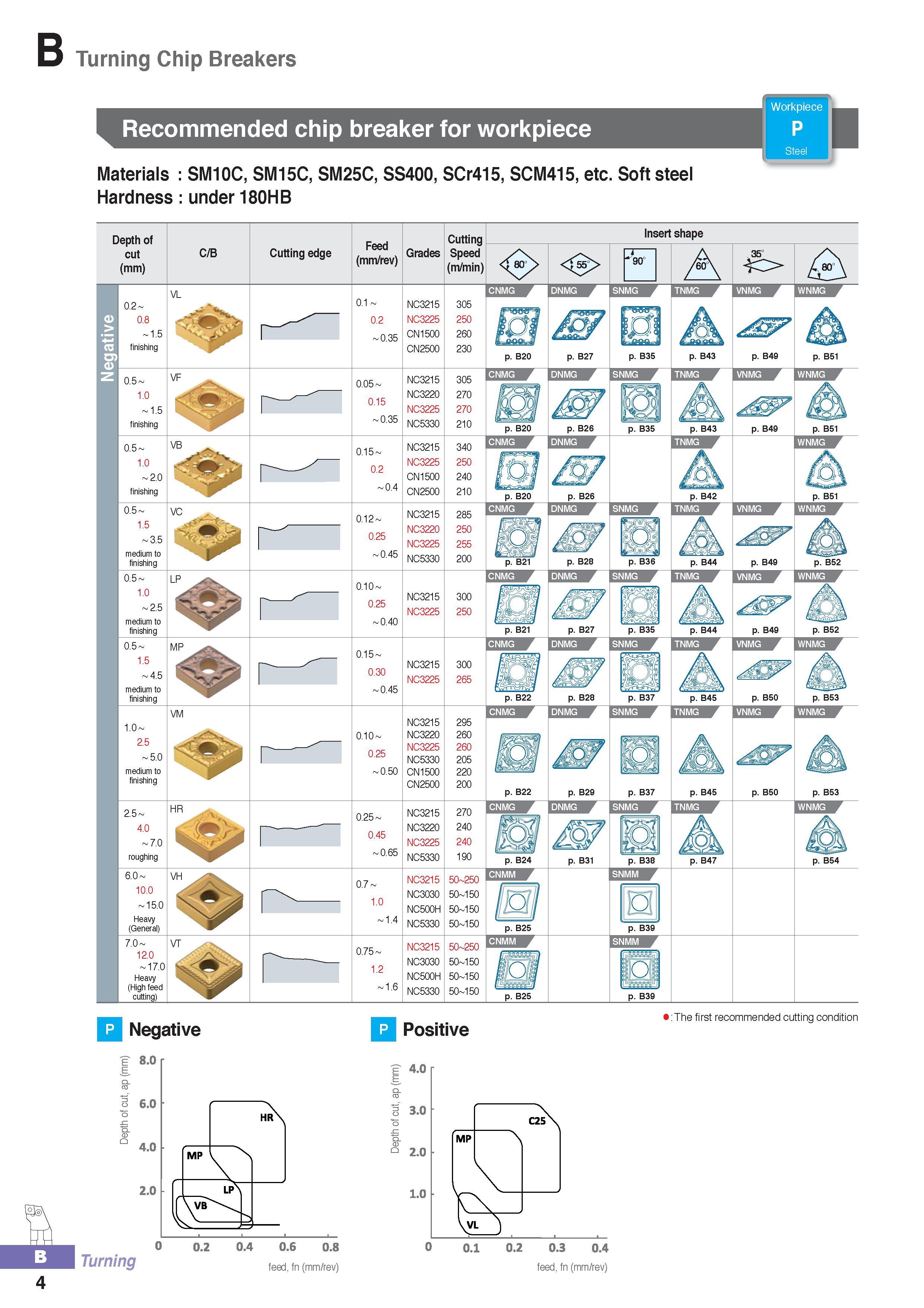 59 Turning Chip Breakers Recommended chip breaker for workpiece Materials SM10C, SM15C, SM25C, SS400, SCr415, SCM415, etc Soft steel Hardness under 180HB Dept Каталог KORLOY 2016 Металлорежущий инструмент для точения фрезерования сверления и инструментальная станочная оснастка для металлообрабатывающих станков Стр. B4