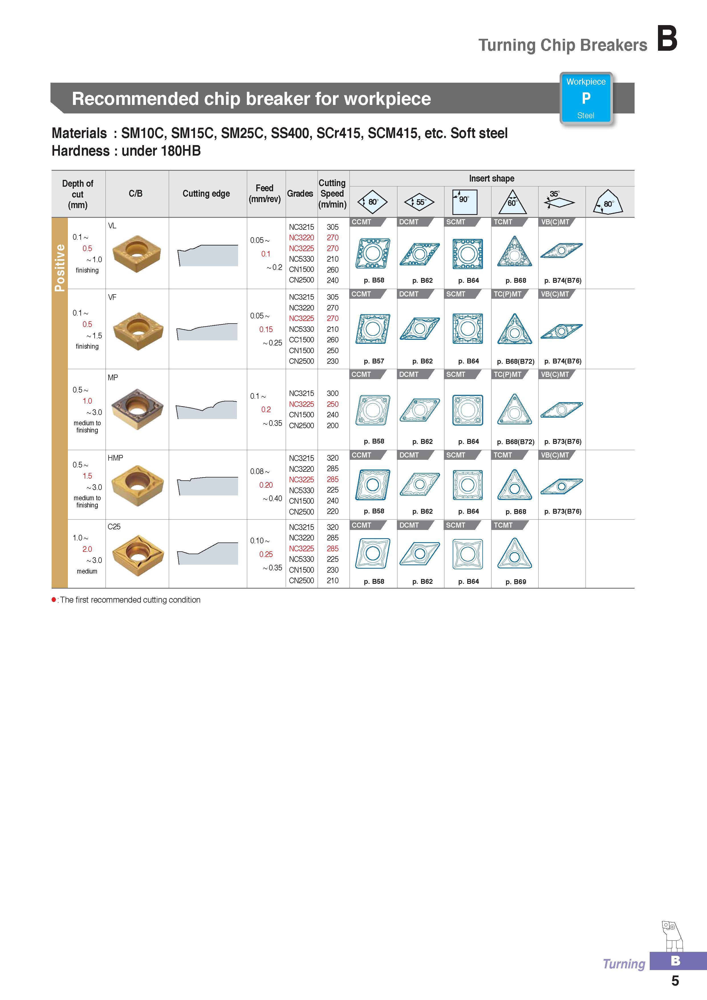 60 Turning Chip Breakers Recommended chip breaker for workpiece Materials SM10C, SM15C, SM25C, SS400, SCr415, SCM415, etc Soft steel Hardness under 180HB 1 Wo Каталог KORLOY 2016 Металлорежущий инструмент для точения фрезерования сверления и инструментальная станочная оснастка для металлообрабатывающих станков Стр. B5