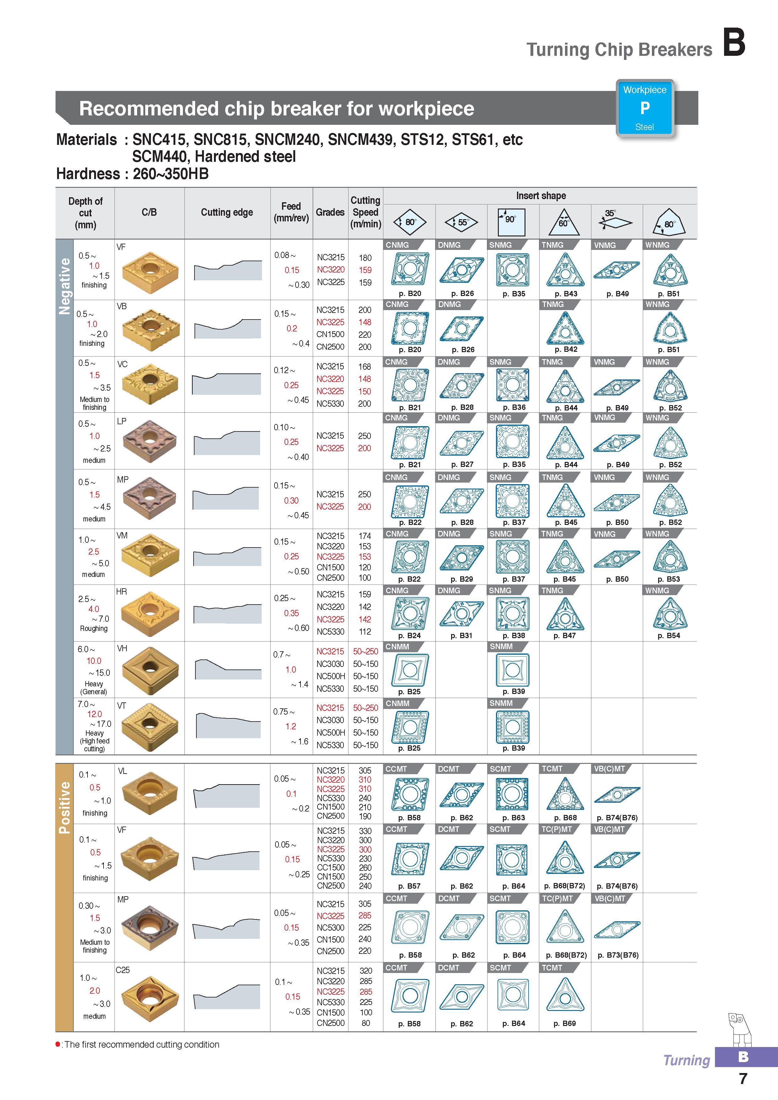 62 Turning Chip Breakers Workpiece Recommended chip breaker for workpiece P Steel Materials SNC415, SNC815, SNCM240, SNCM439, STS12, STS61, etc SCM440, Harden Каталог KORLOY 2016 Металлорежущий инструмент для точения фрезерования сверления и инструментальная станочная оснастка для металлообрабатывающих станков Стр. B7